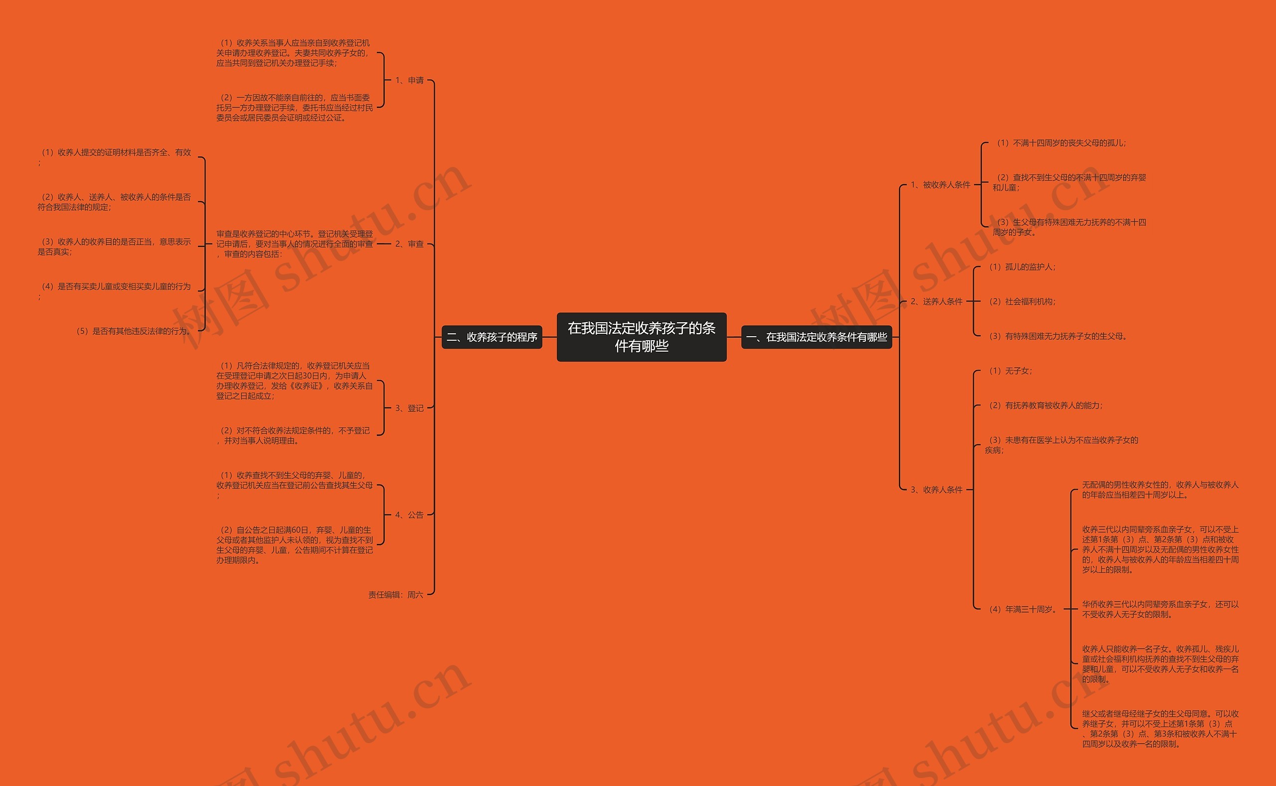 在我国法定收养孩子的条件有哪些思维导图