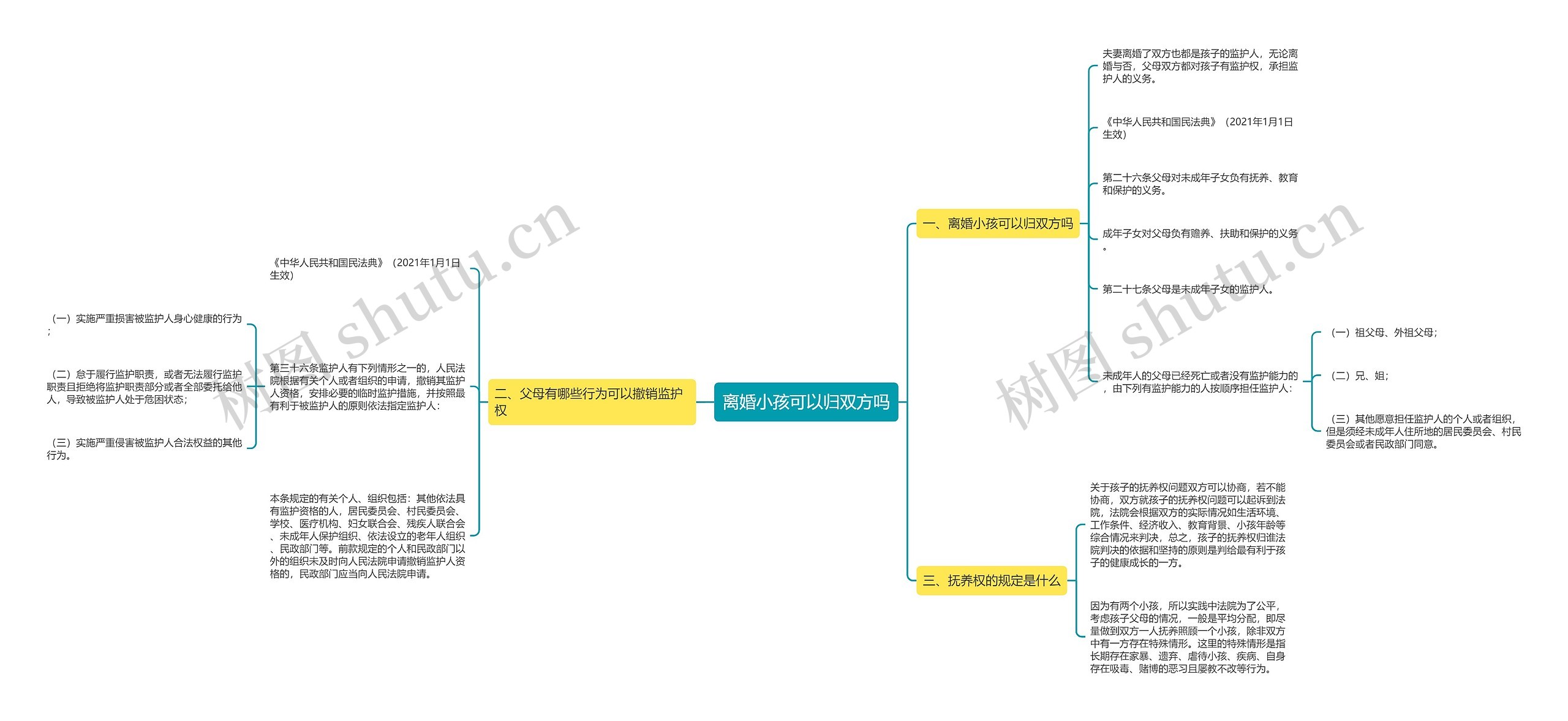 离婚小孩可以归双方吗思维导图