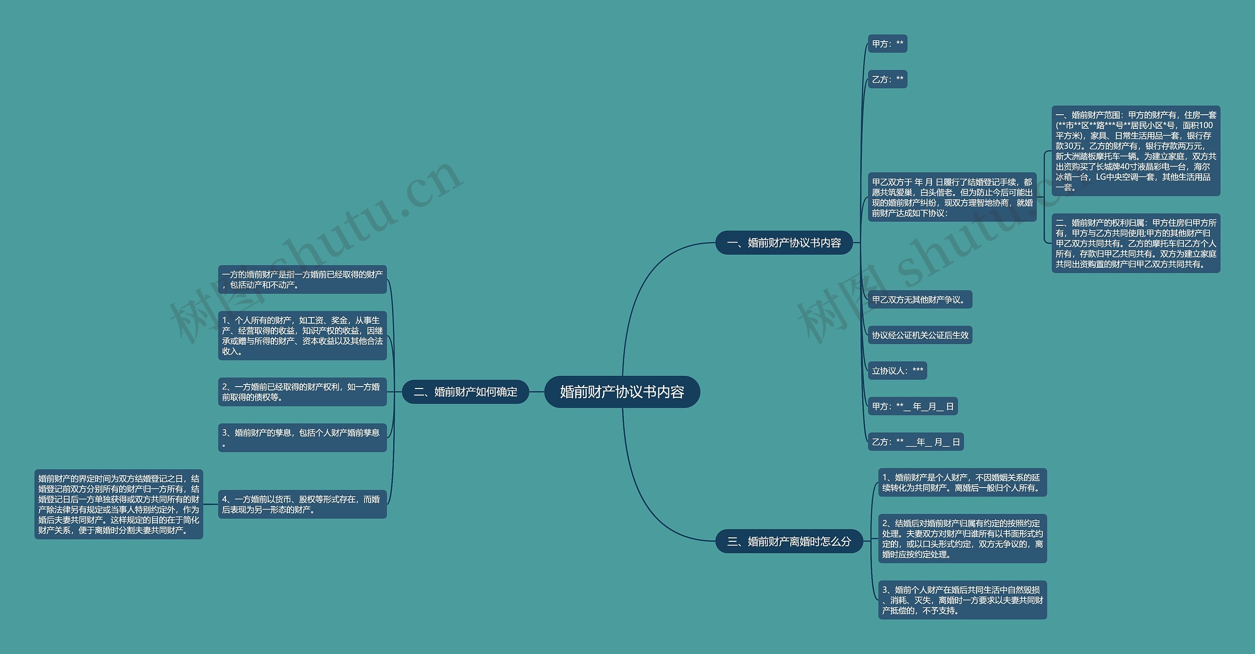 婚前财产协议书内容思维导图高清图 婚前财产协议书内容思维导图
