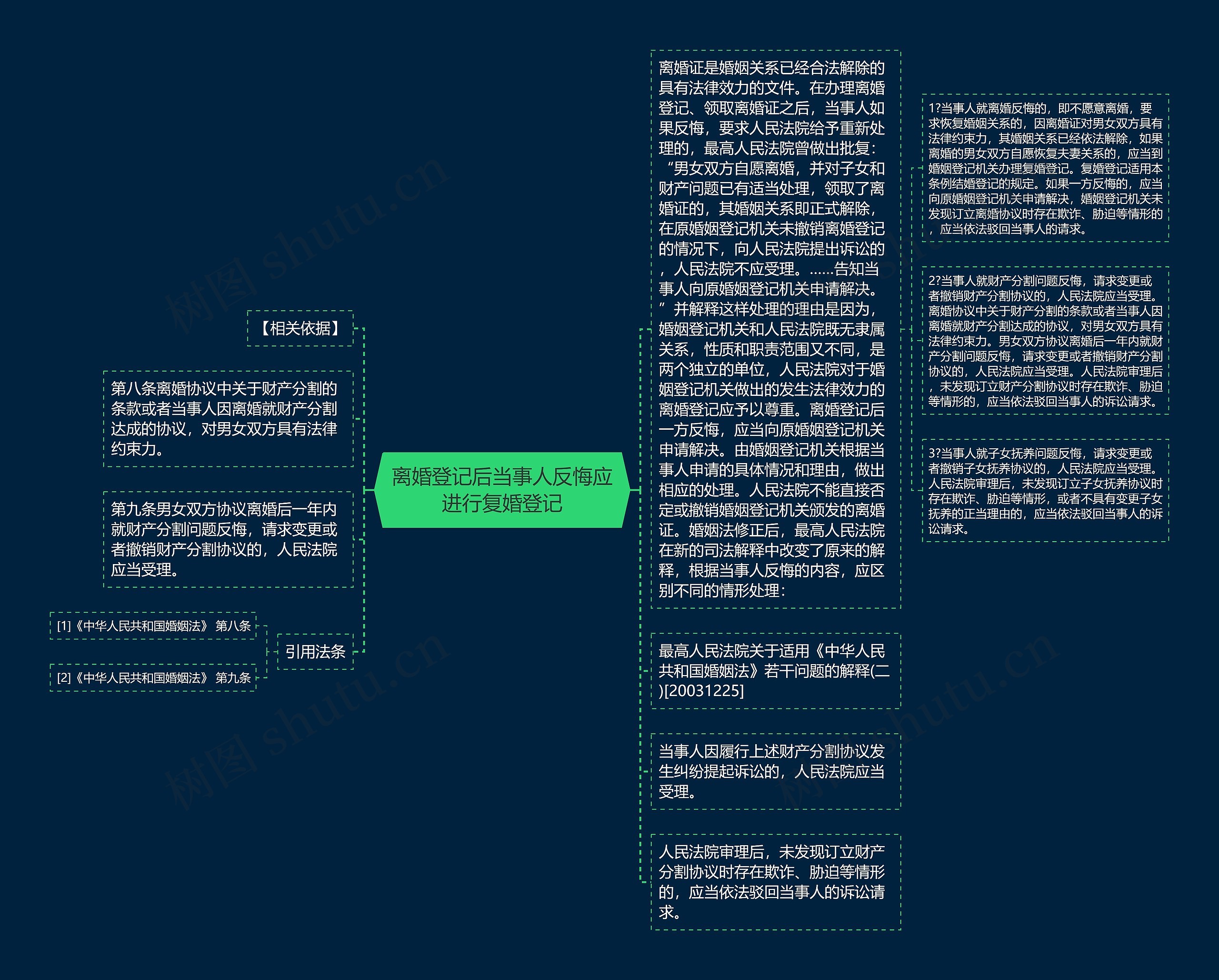 离婚登记后当事人反悔应进行复婚登记思维导图