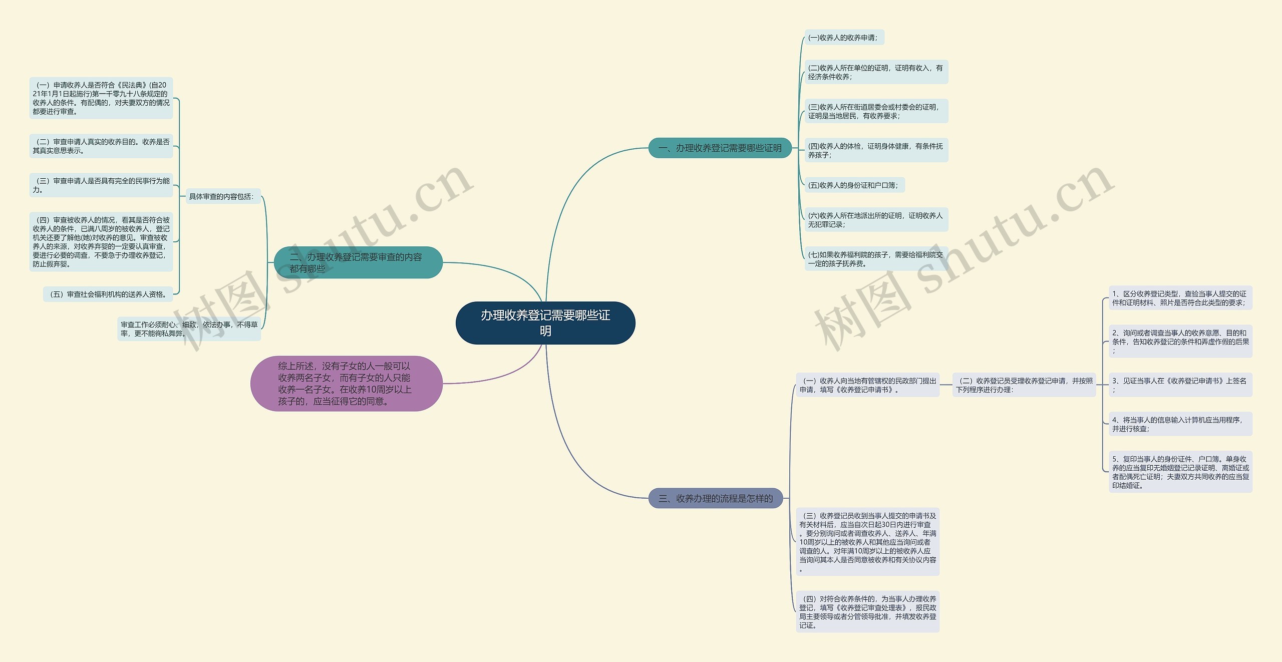 办理收养登记需要哪些证明 办理收养登记需要哪些证明