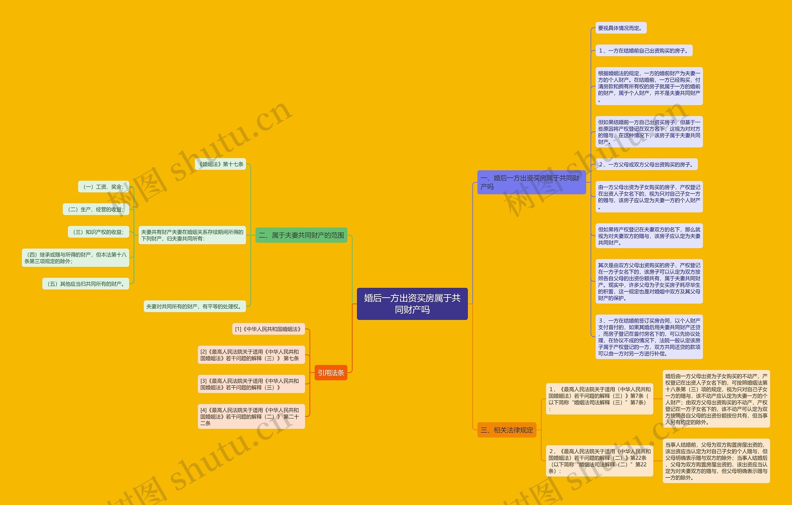 婚后一方出资买房属于共同财产吗思维导图