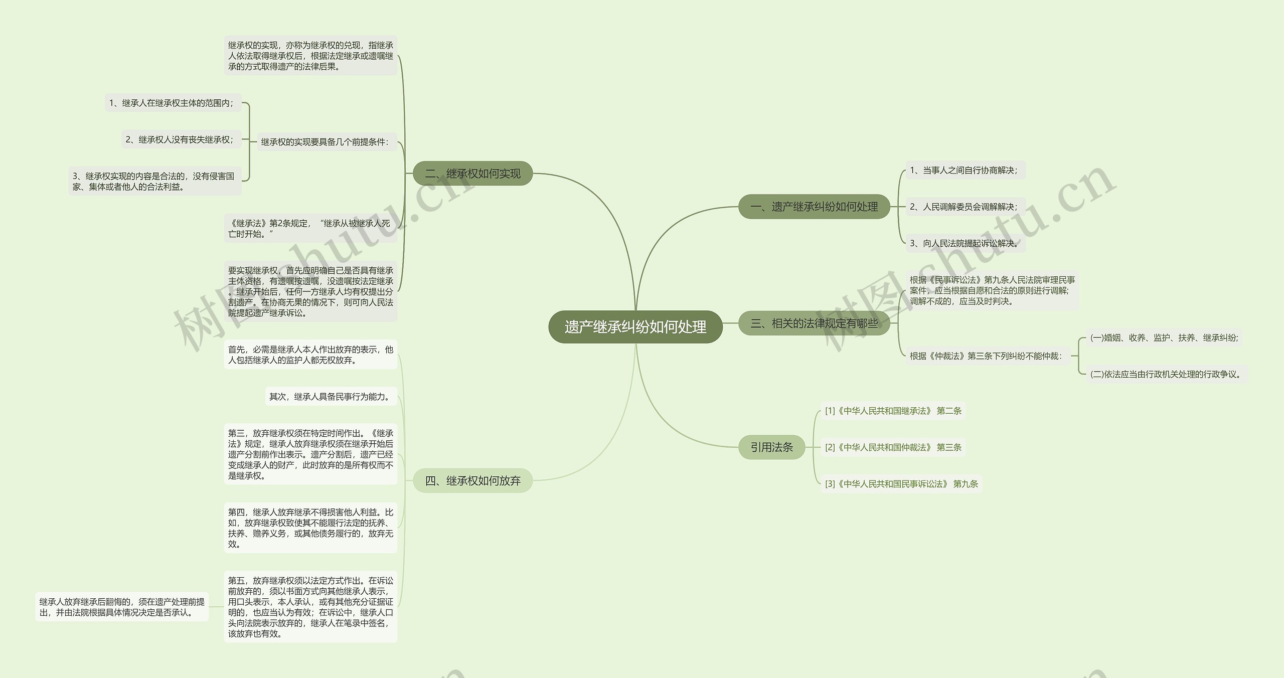遗产继承纠纷如何处理思维导图