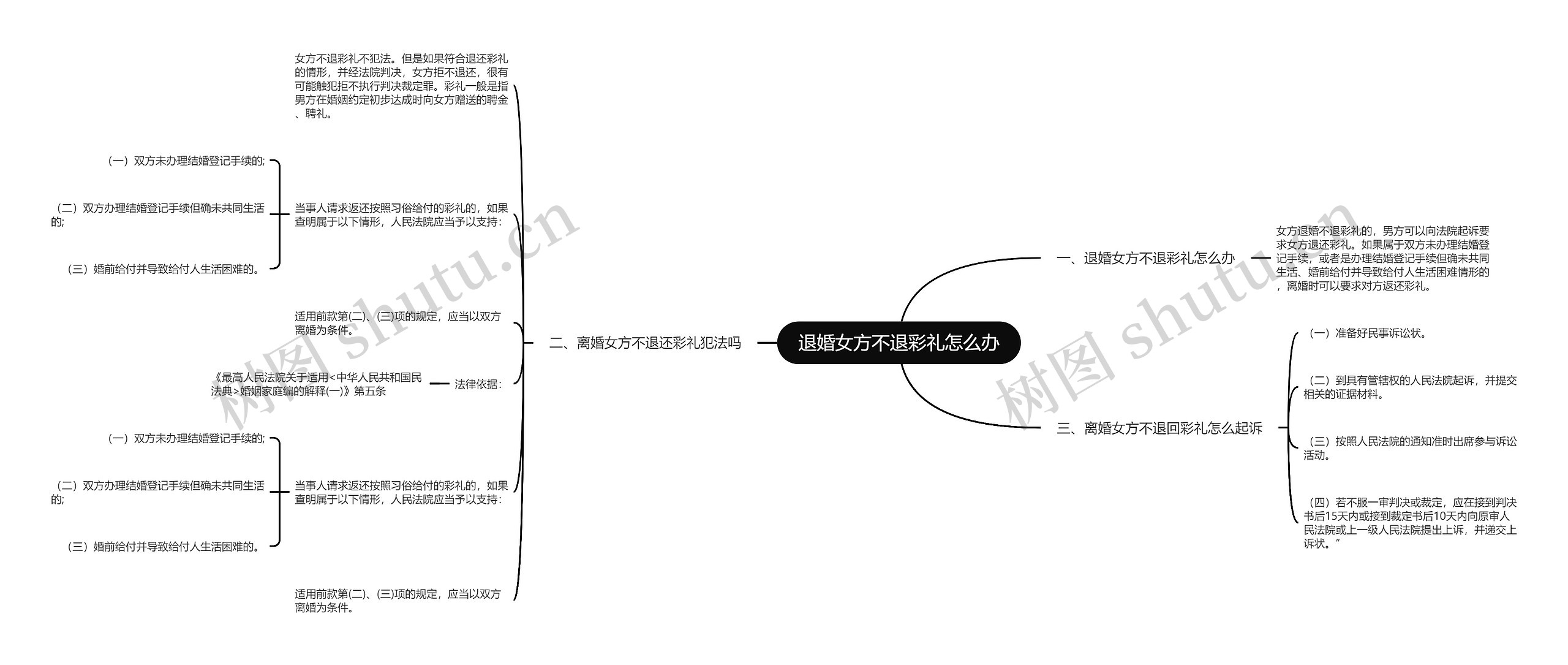 退婚女方不退彩礼怎么办思维导图