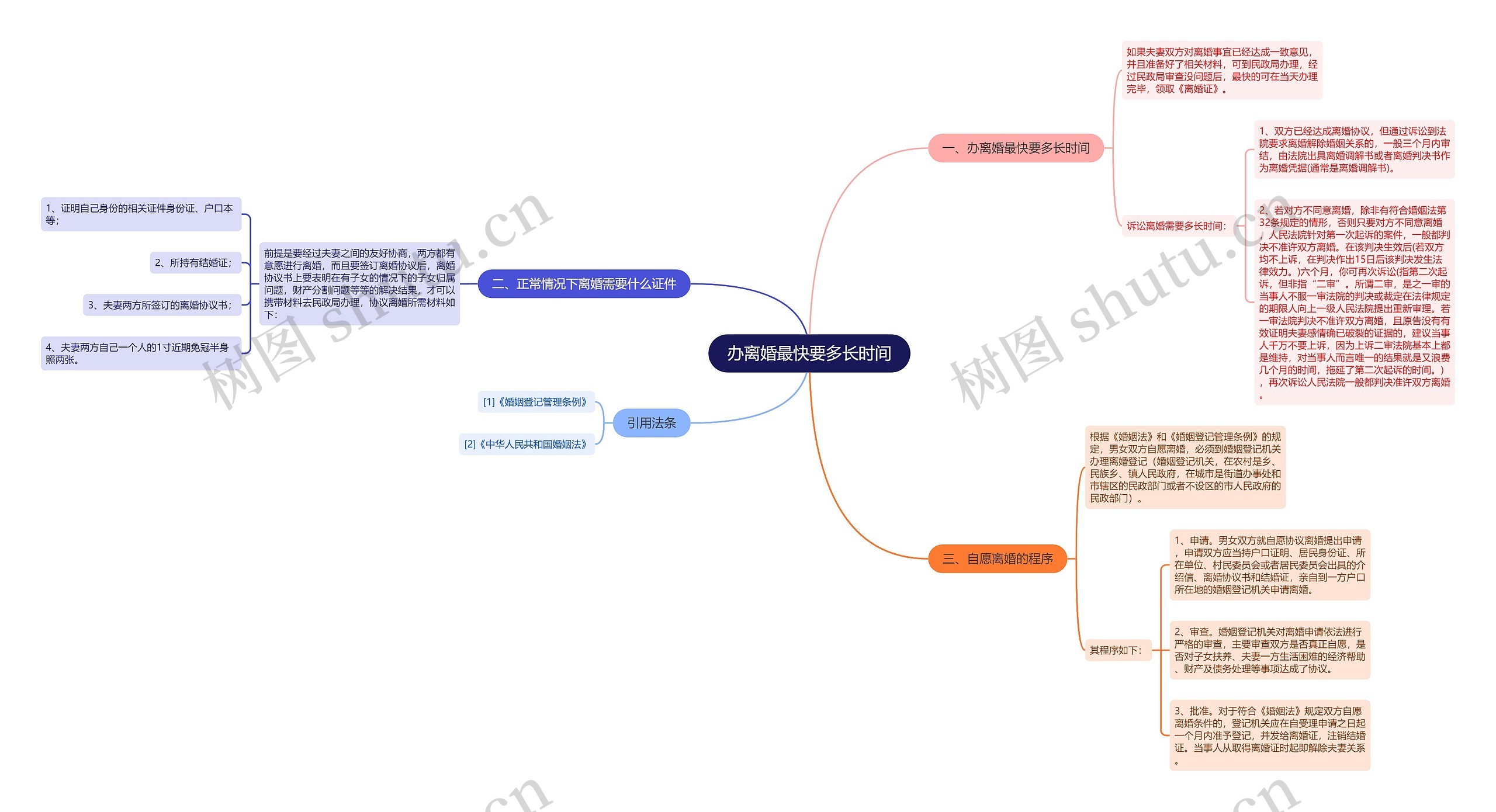 办离婚最快要多长时间思维导图