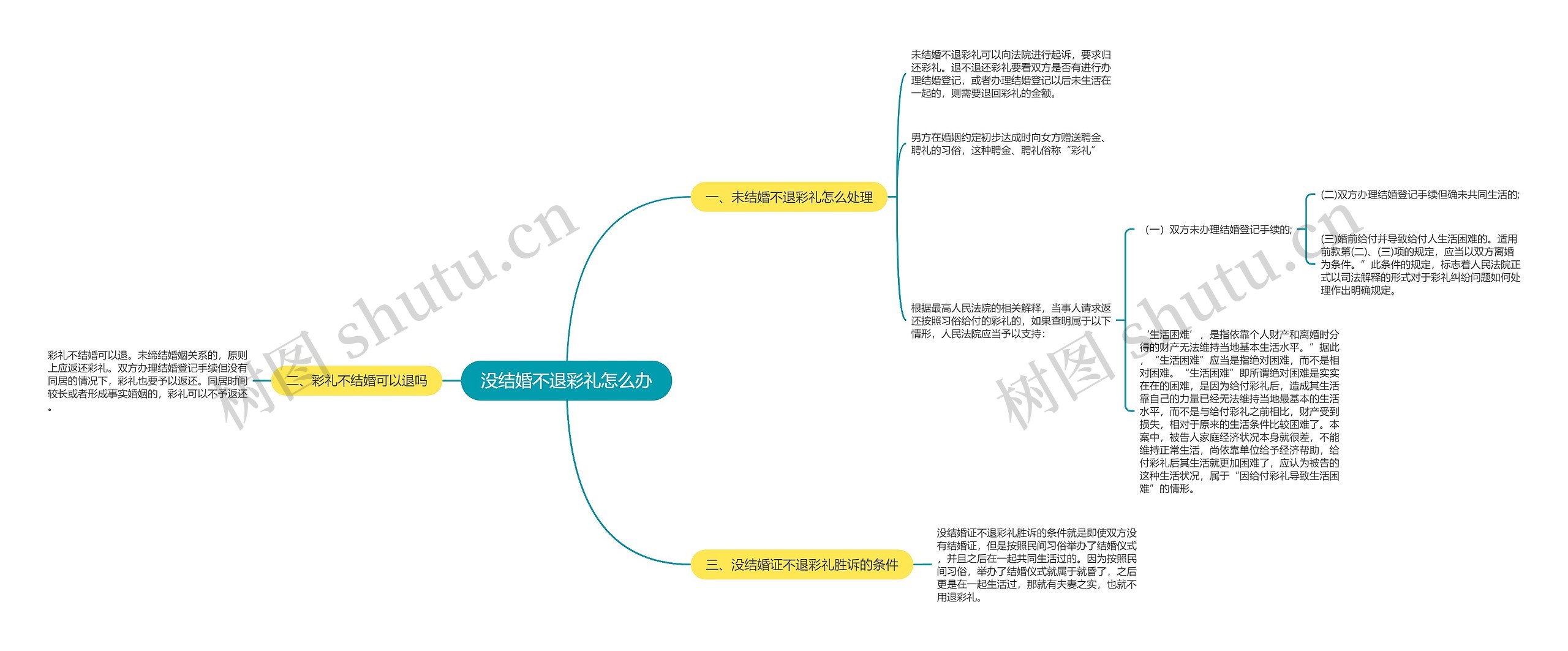 没结婚不退彩礼怎么办思维导图