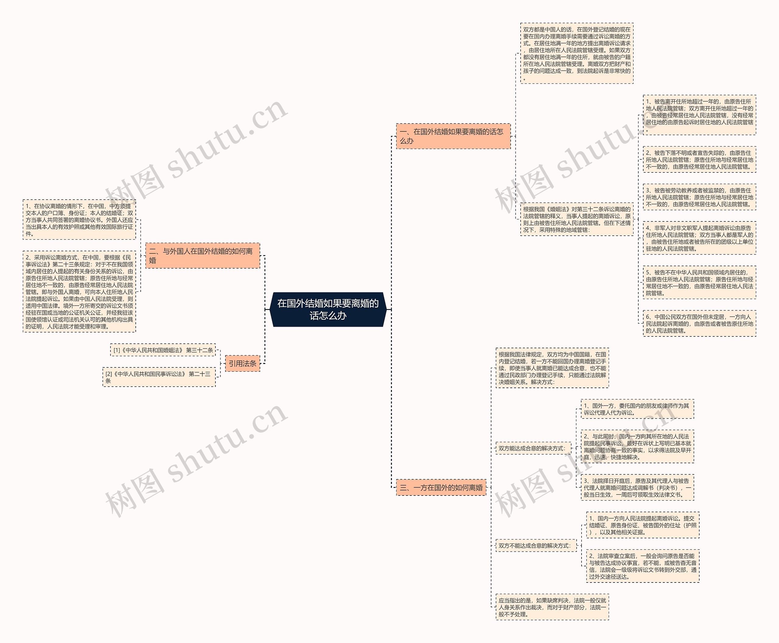 在国外结婚如果要离婚的话怎么办思维导图