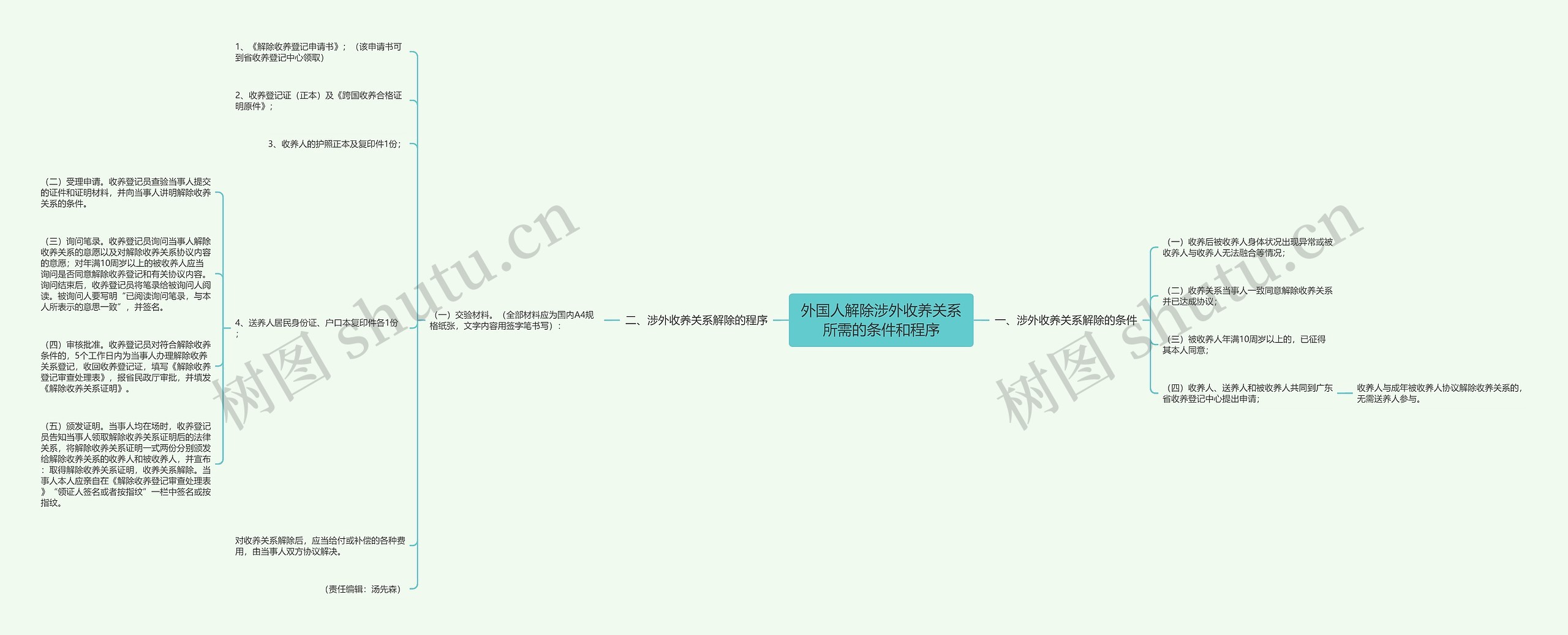 外国人解除涉外收养关系所需的条件和程序思维导图