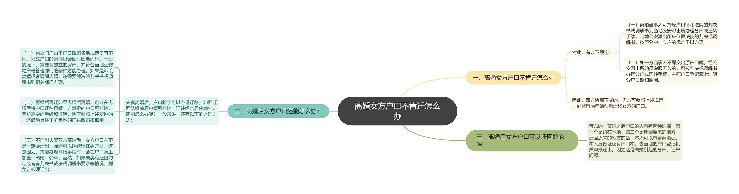 离婚女方户口不肯迁怎么办思维导图