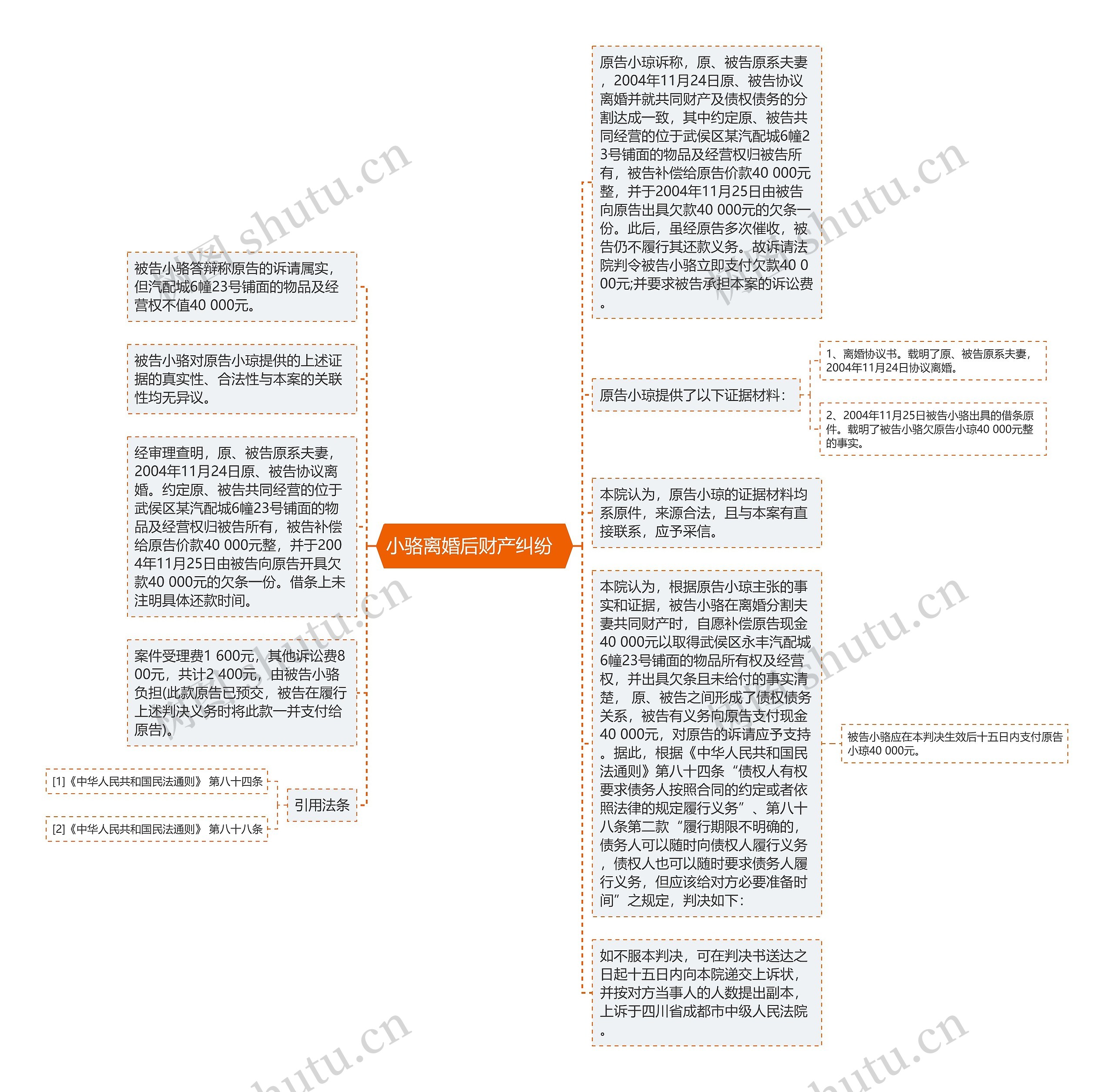 小骆离婚后财产纠纷  思维导图