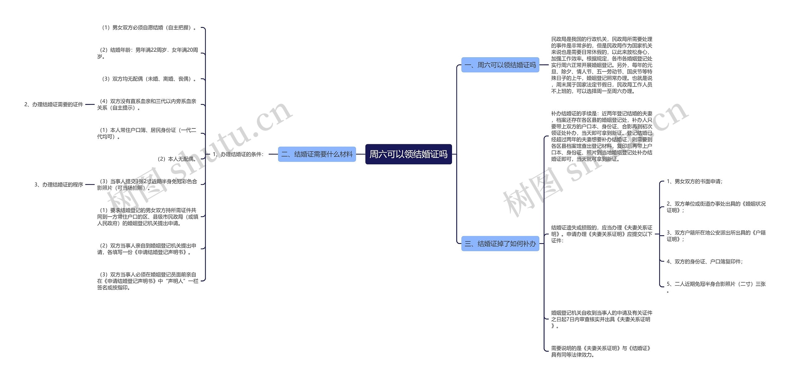 周六可以领结婚证吗思维导图