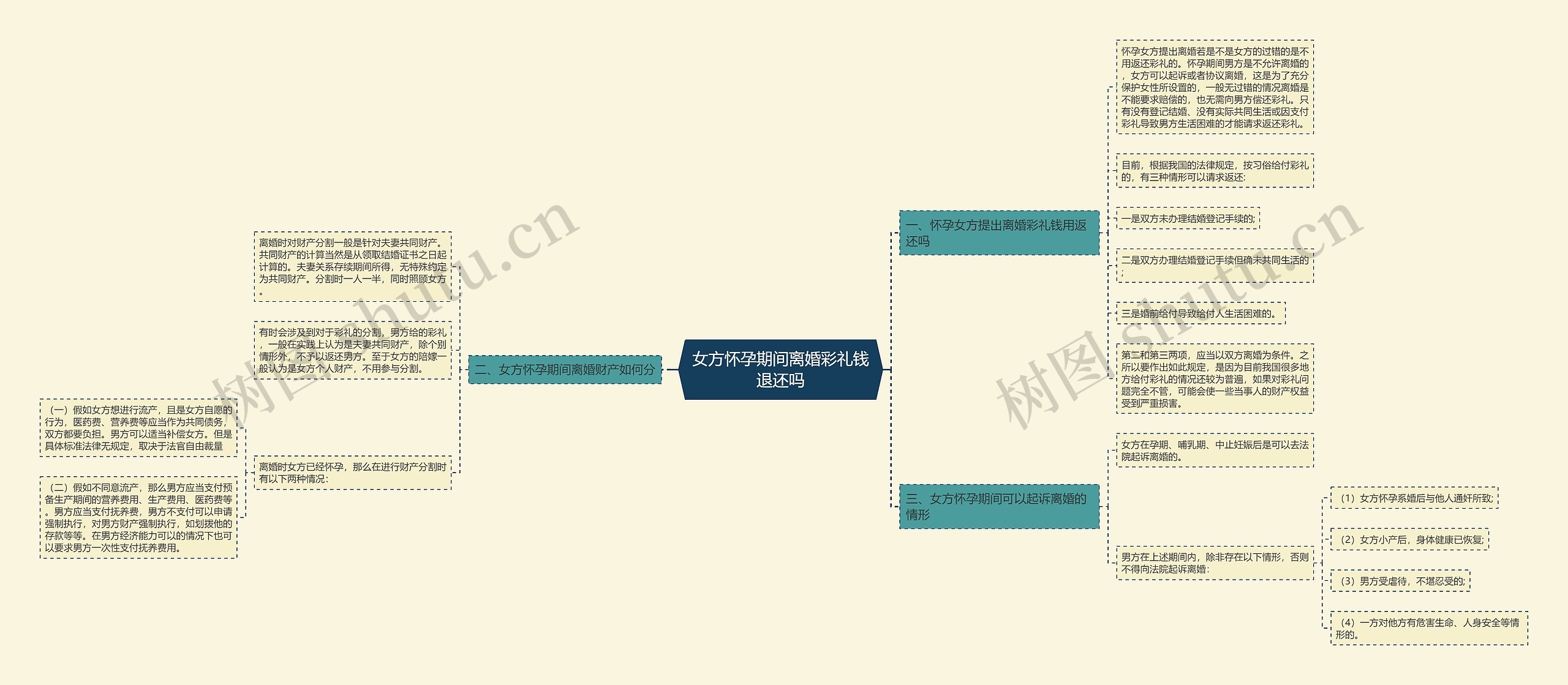 女方怀孕期间离婚彩礼钱退还吗思维导图