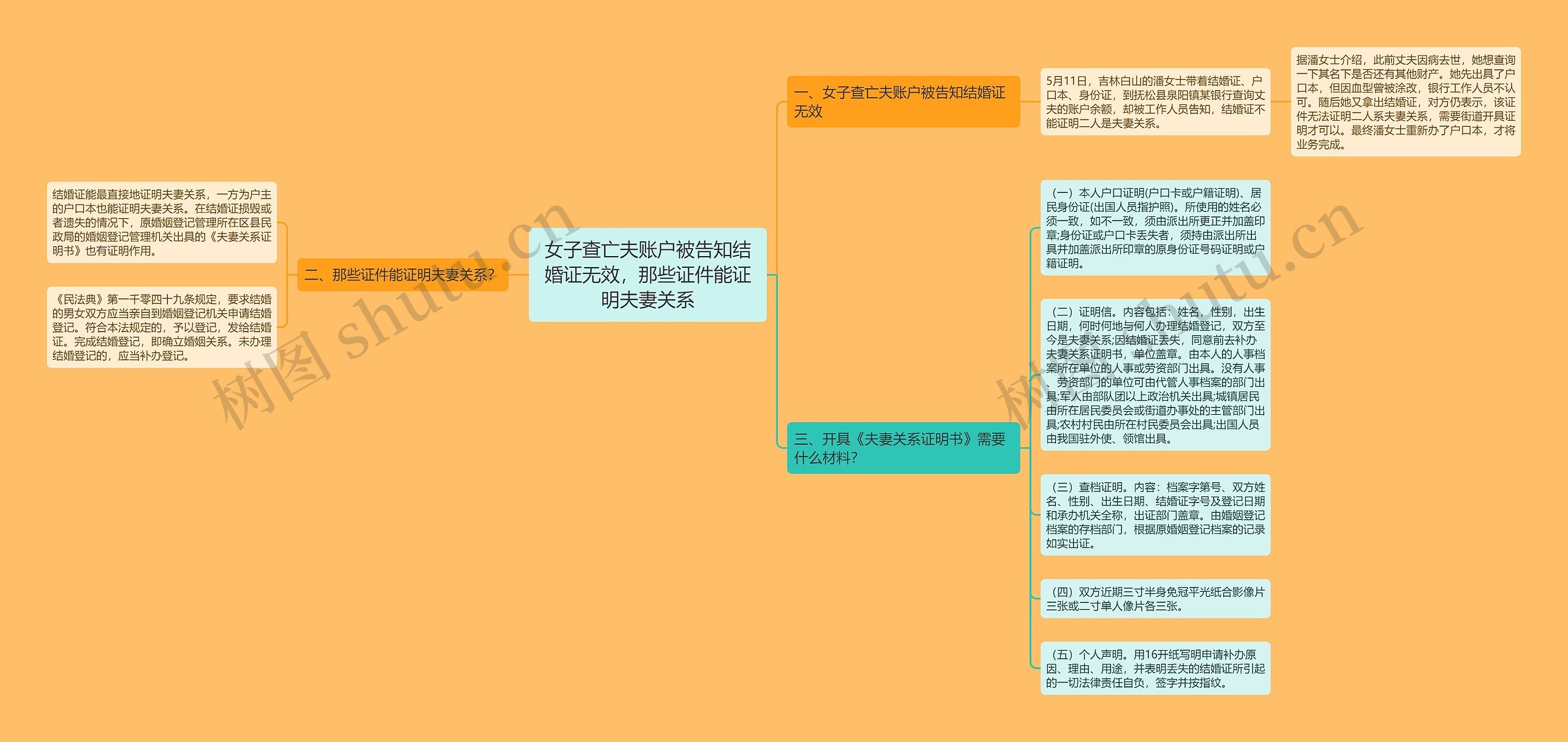 女子查亡夫账户被告知结婚证无效，那些证件能证明夫妻关系