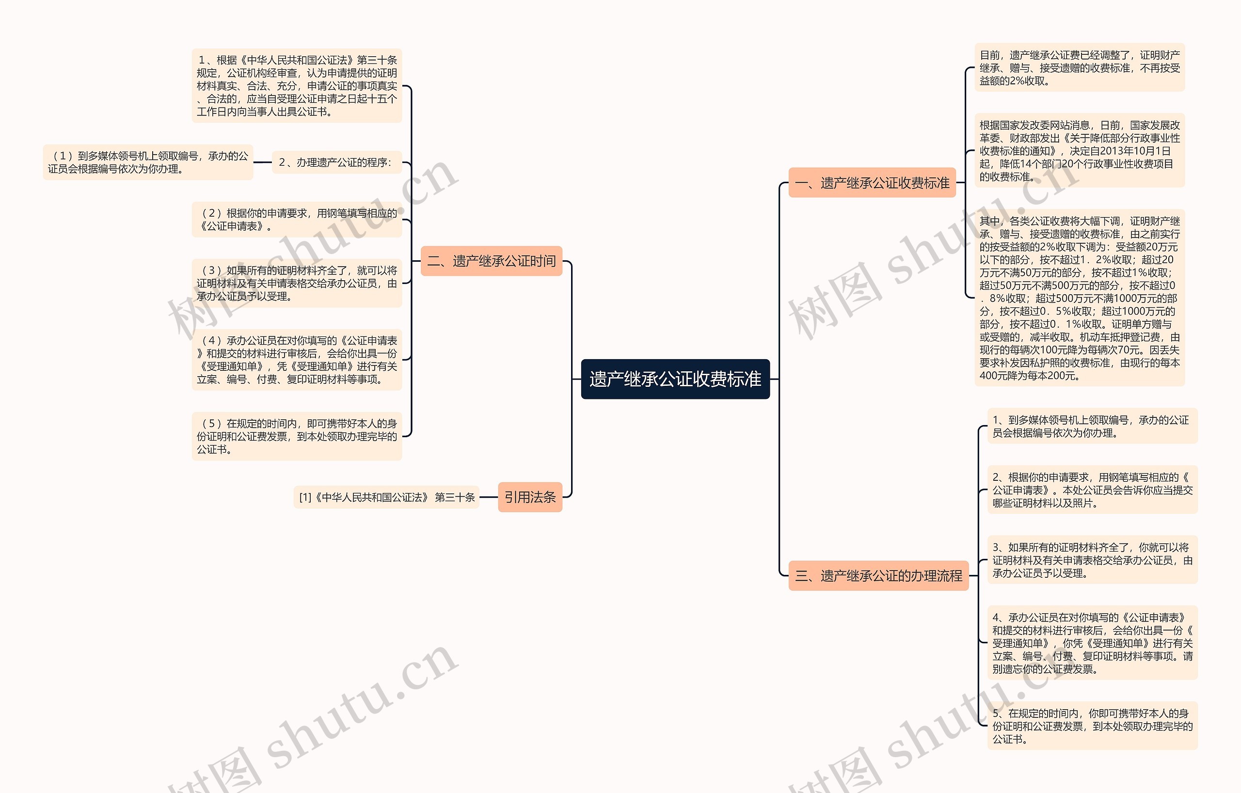 遗产继承公证收费标准