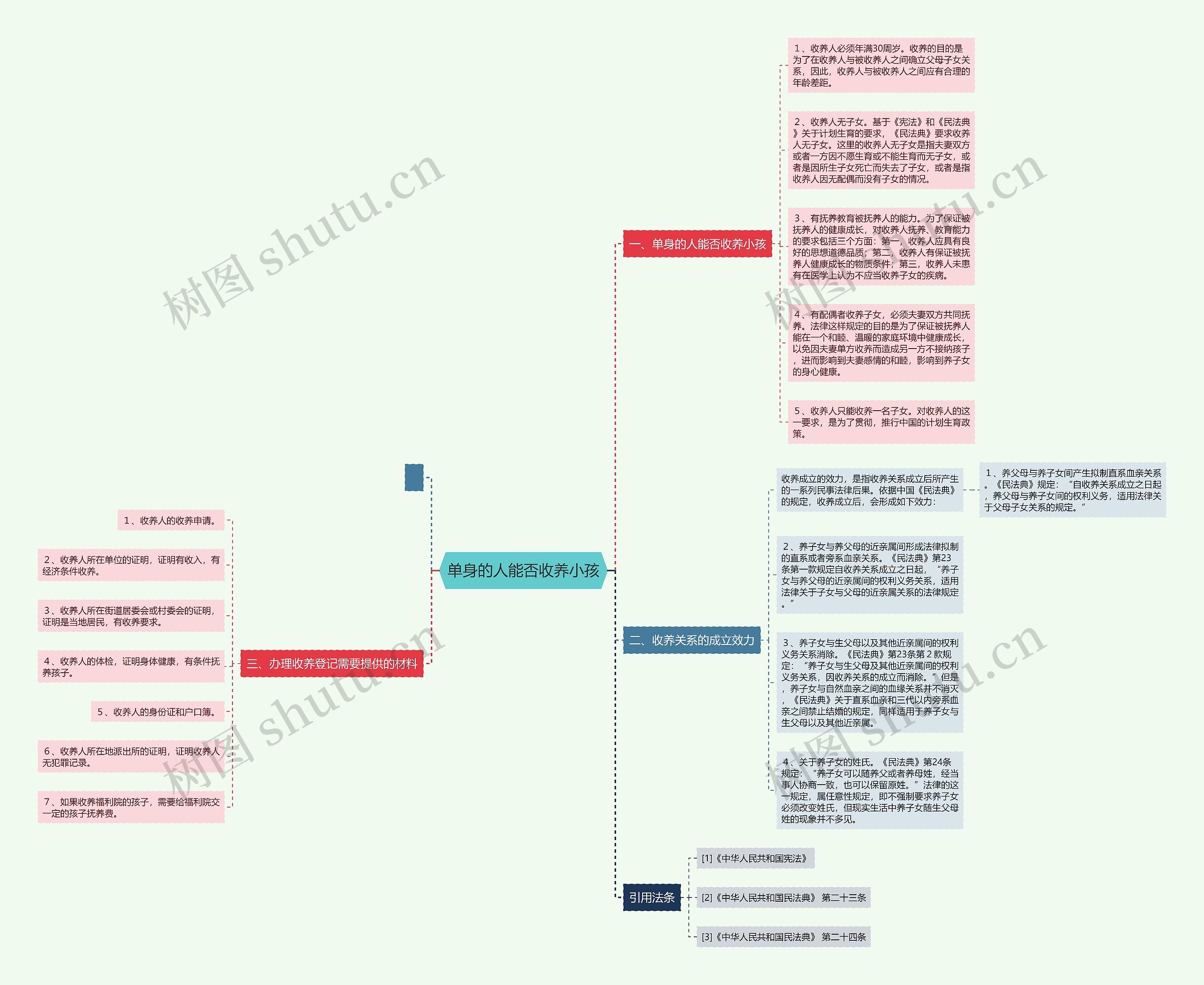 单身的人能否收养小孩思维导图