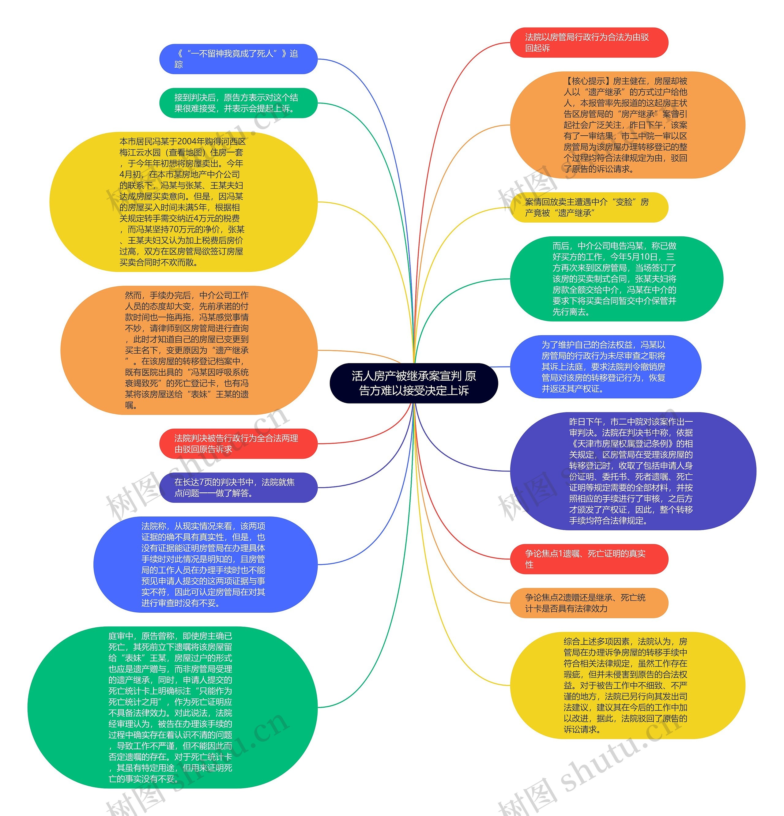 活人房产被继承案宣判 原告方难以接受决定上诉思维导图