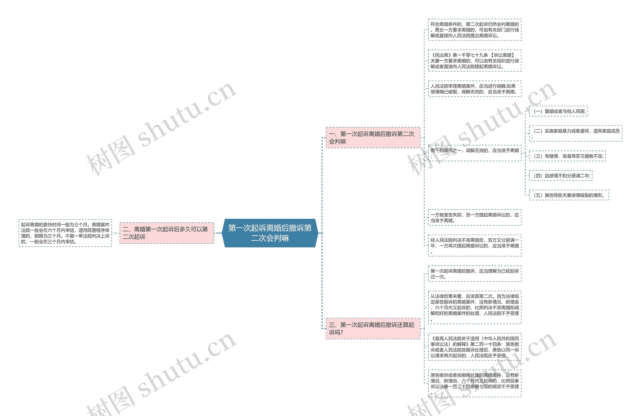 第一次起诉离婚后撤诉第二次会判嘛思维导图