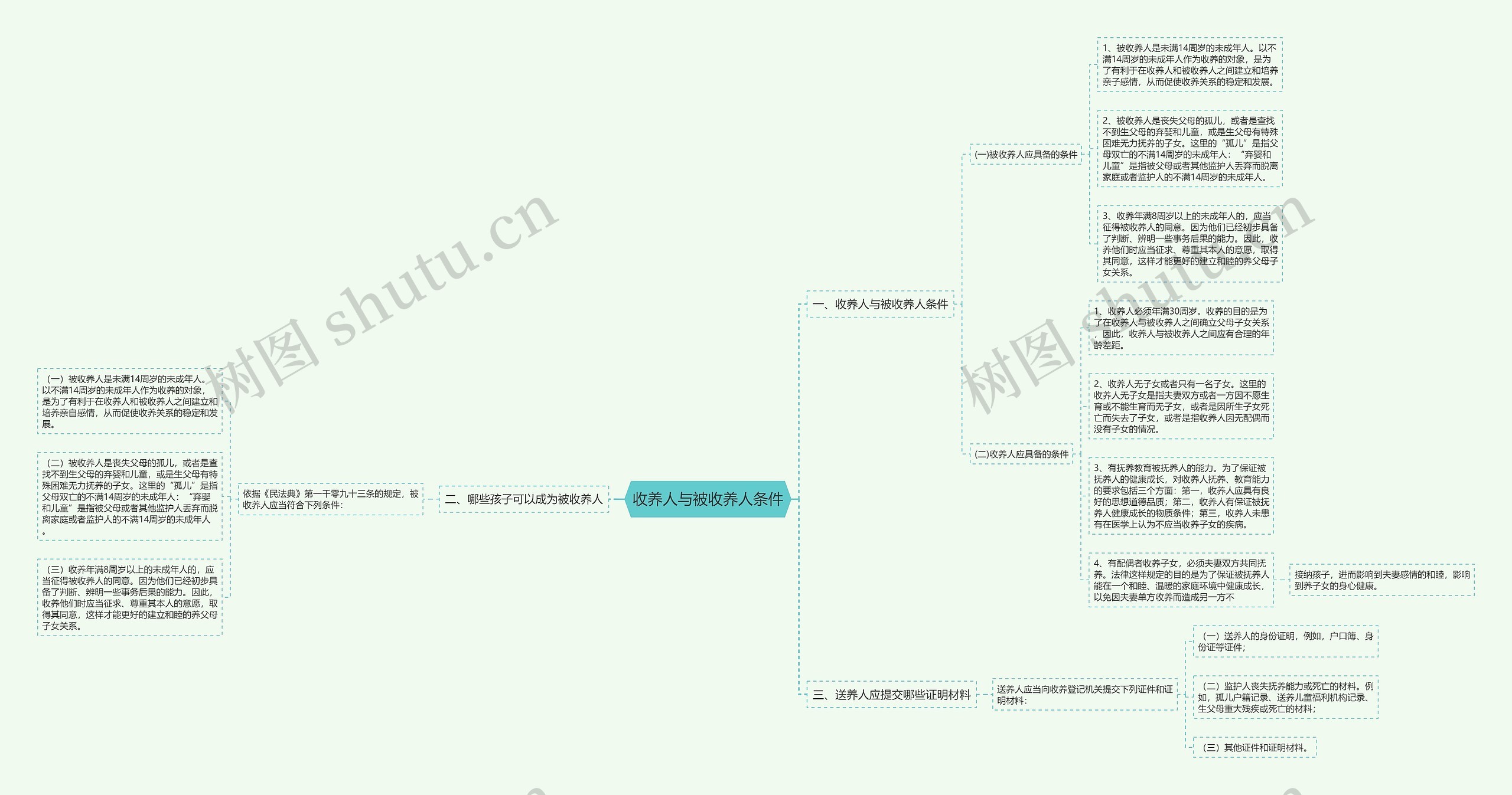 收养人与被收养人条件思维导图