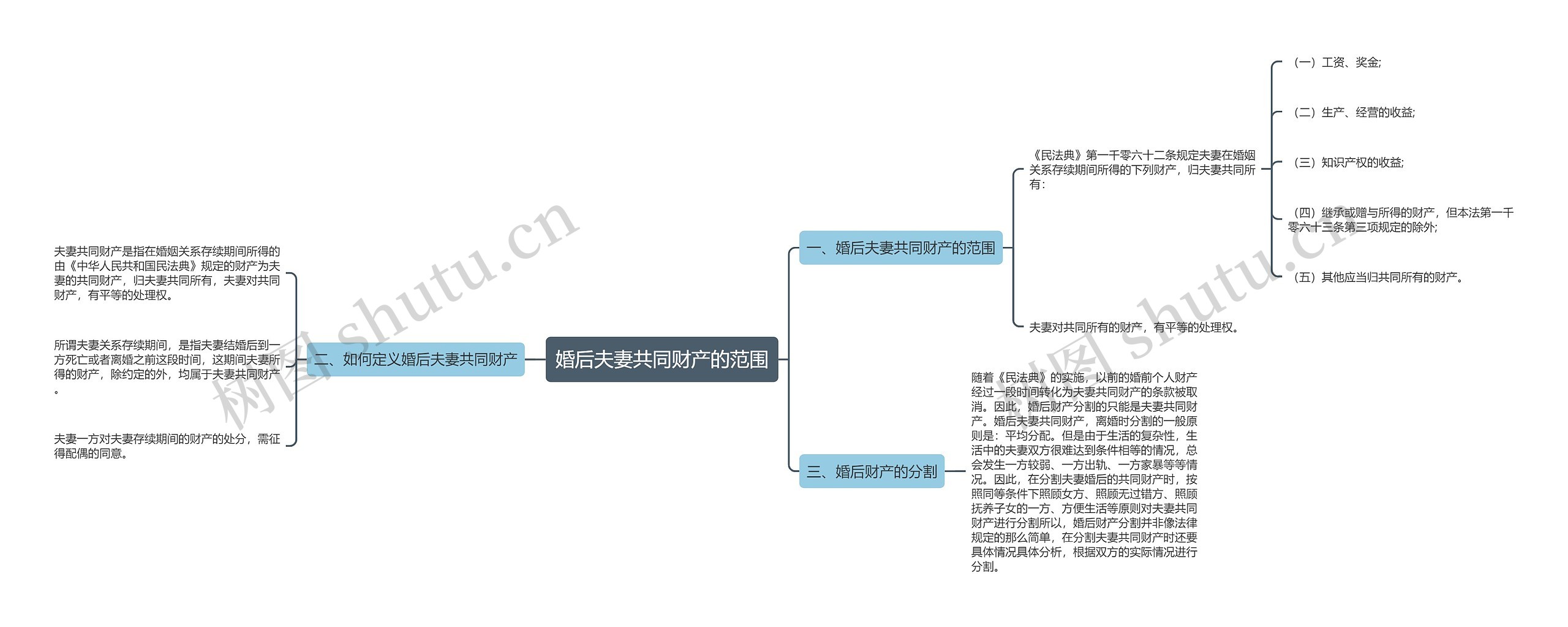 婚后夫妻共同财产的范围思维导图