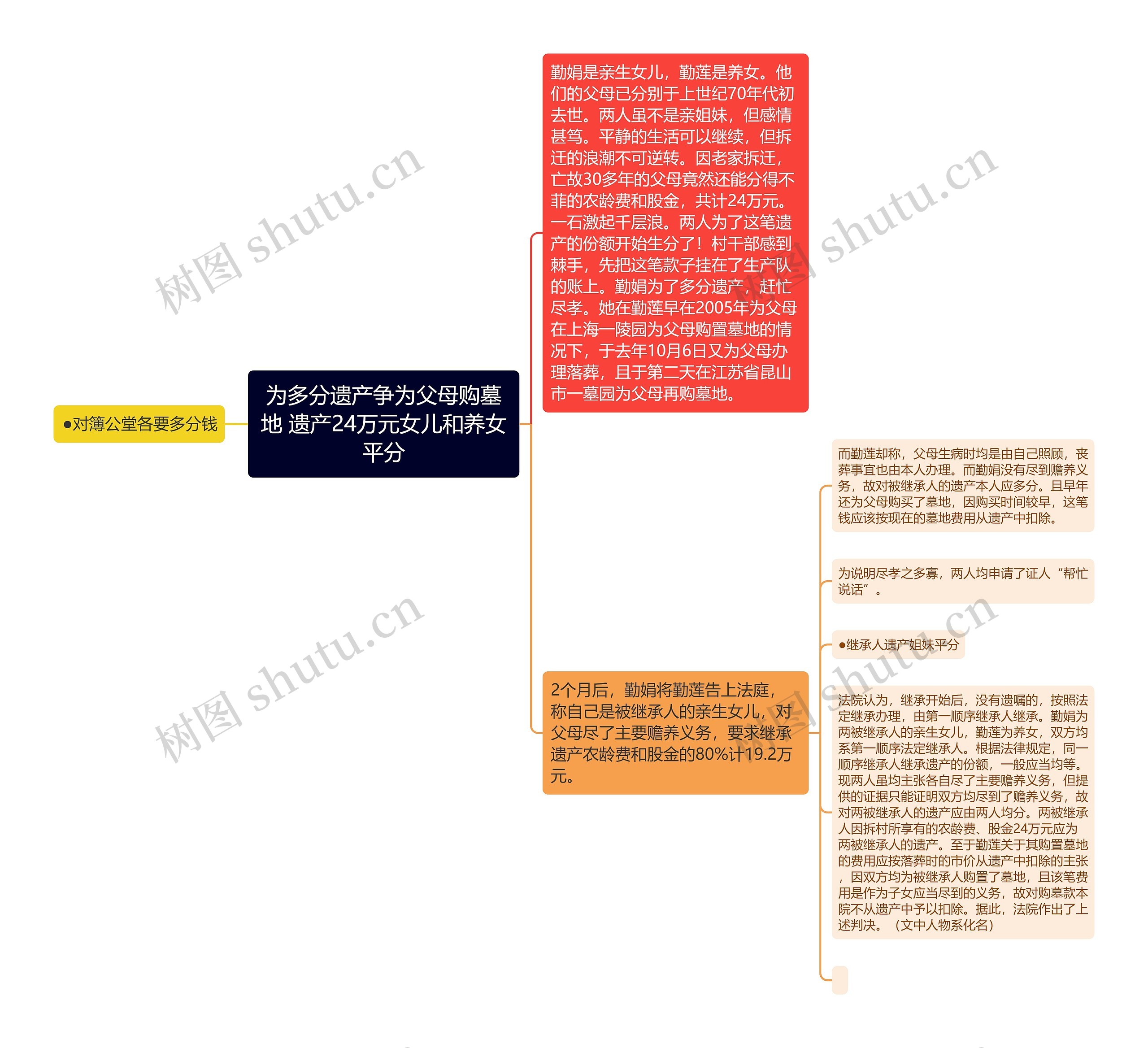 为多分遗产争为父母购墓地 遗产24万元女儿和养女平分