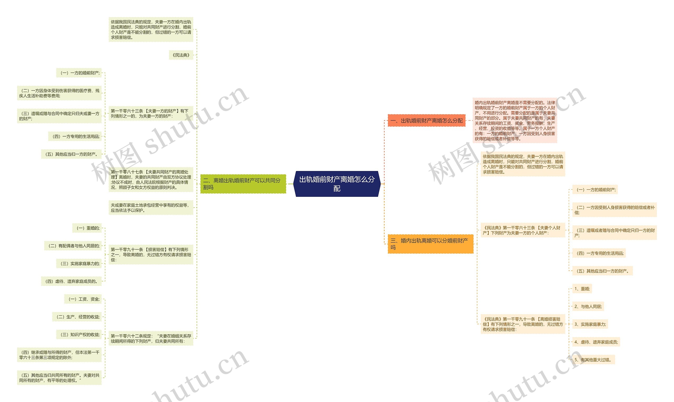 出轨婚前财产离婚怎么分配思维导图