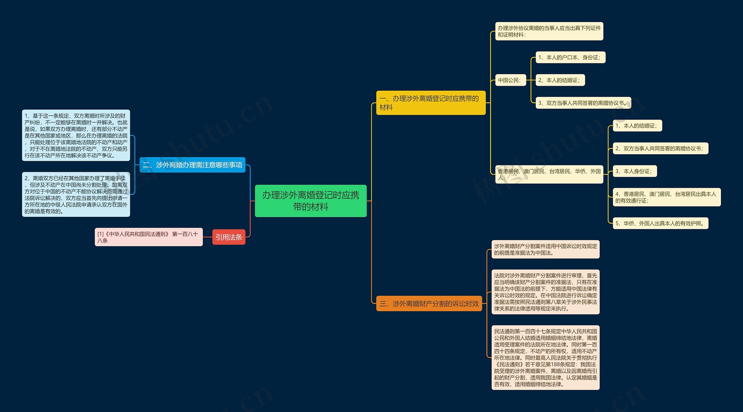 办理涉外离婚登记时应携带的材料思维导图