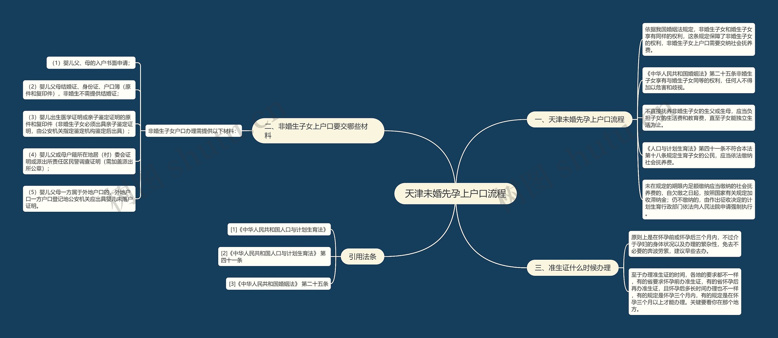 天津未婚先孕上户口流程思维导图