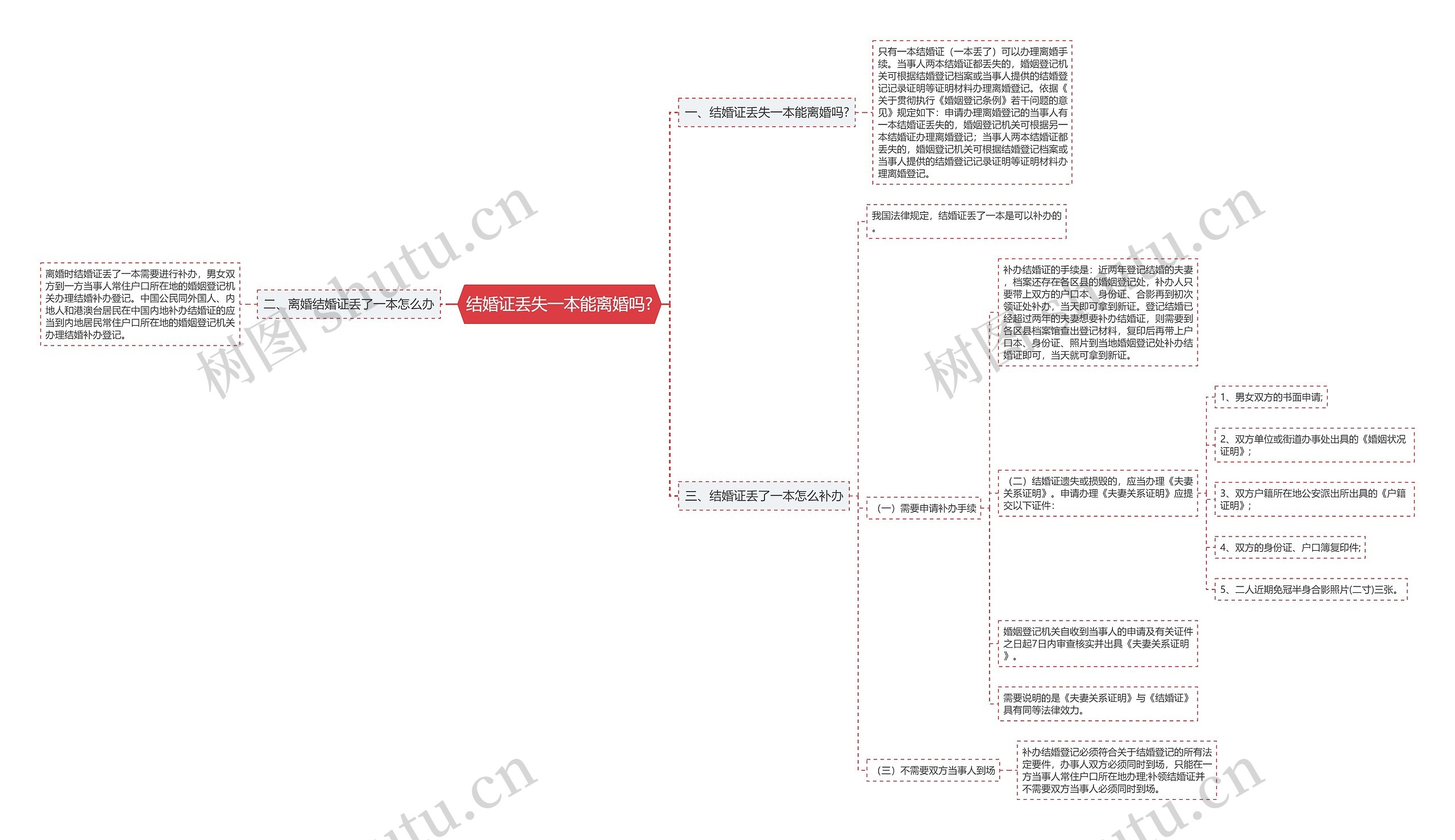 结婚证丢失一本能离婚吗?思维导图