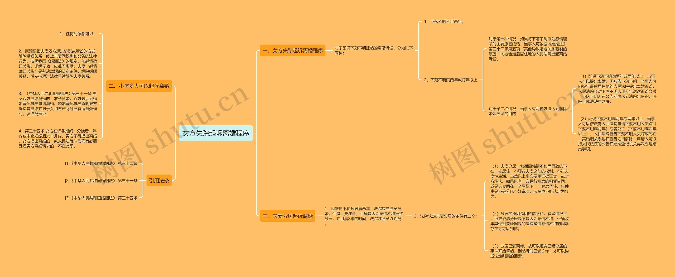 女方失踪起诉离婚程序思维导图