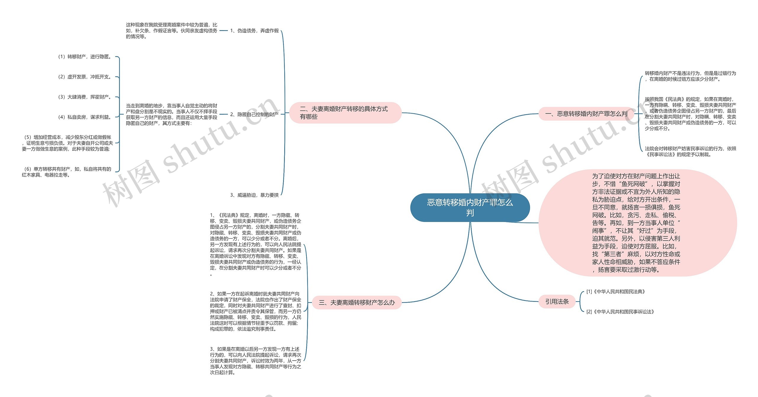 恶意转移婚内财产罪怎么判思维导图