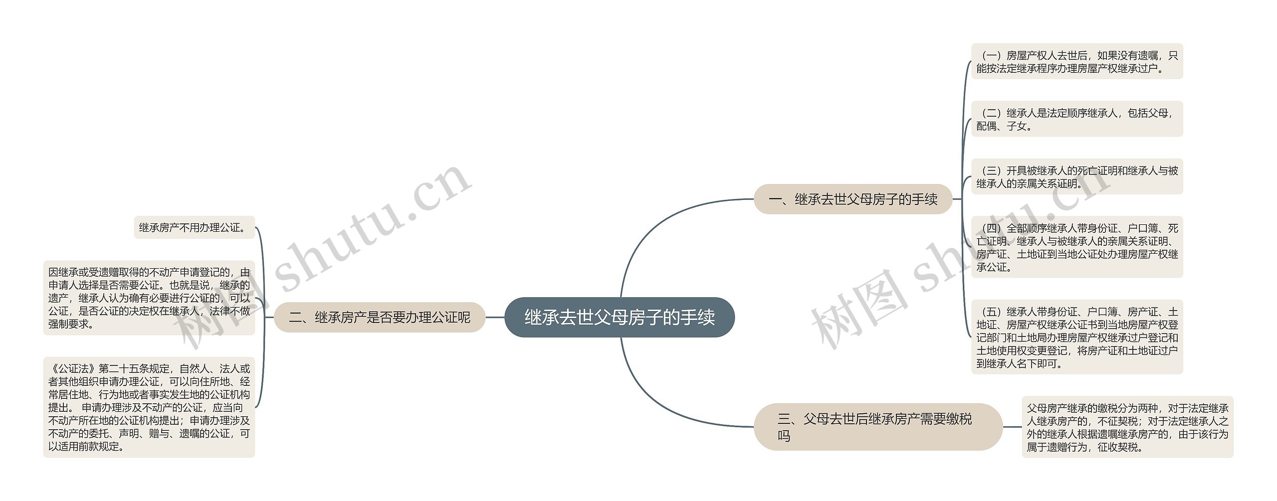 继承去世父母房子的手续思维导图