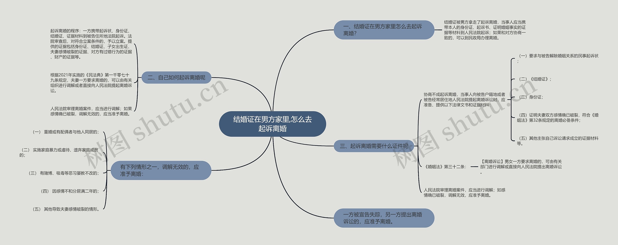 结婚证在男方家里,怎么去起诉离婚思维导图