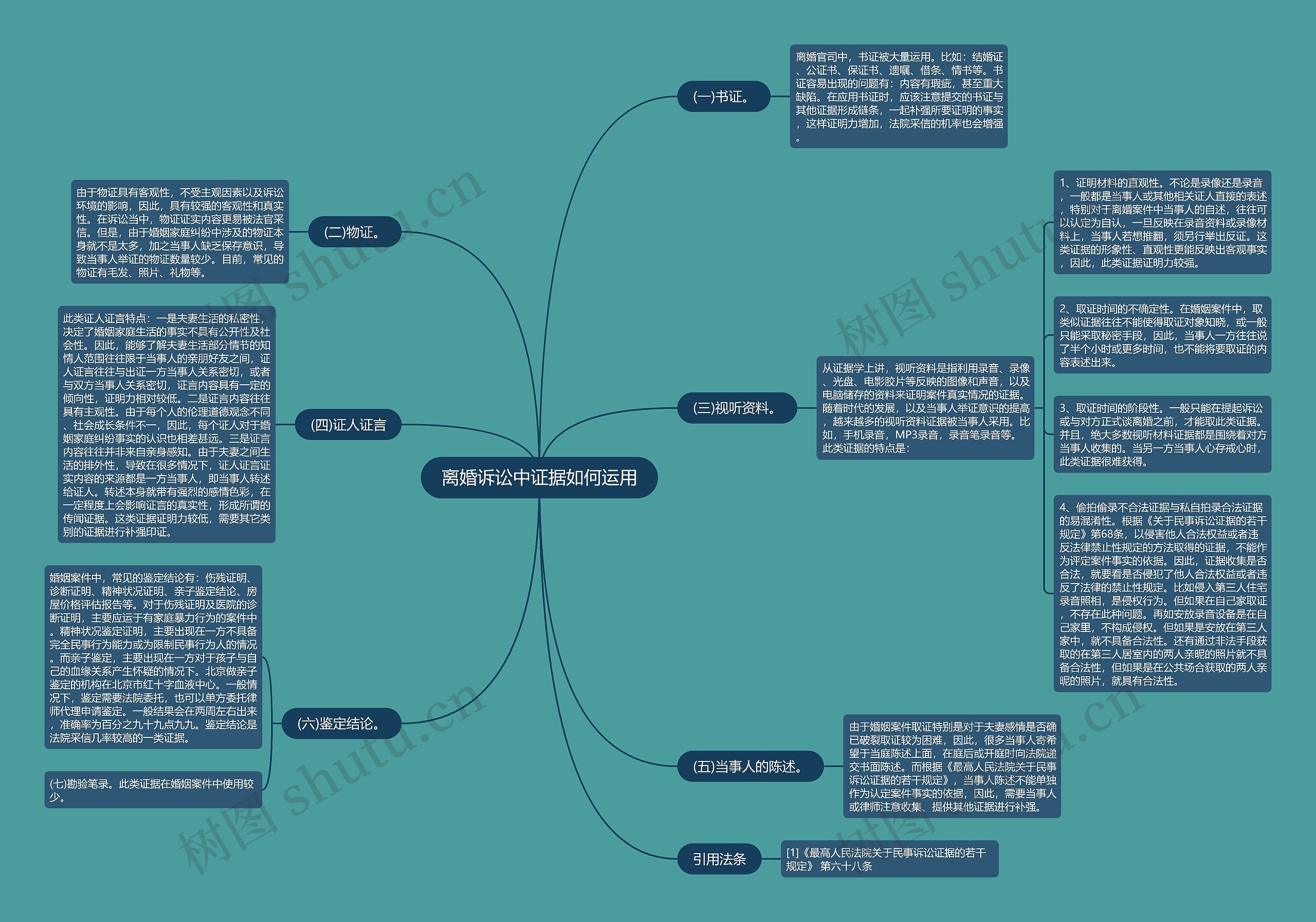 离婚诉讼中证据如何运用思维导图