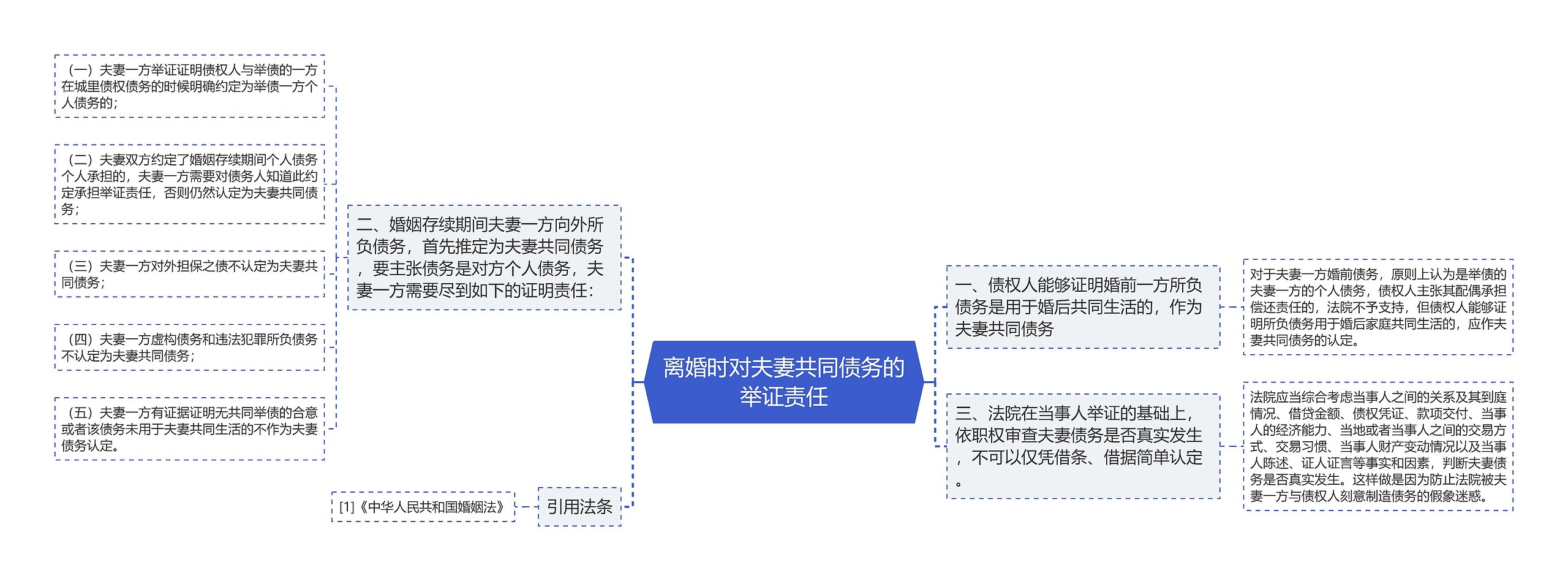 离婚时对夫妻共同债务的举证责任思维导图