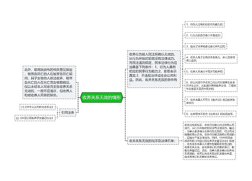 收养关系无效的情形