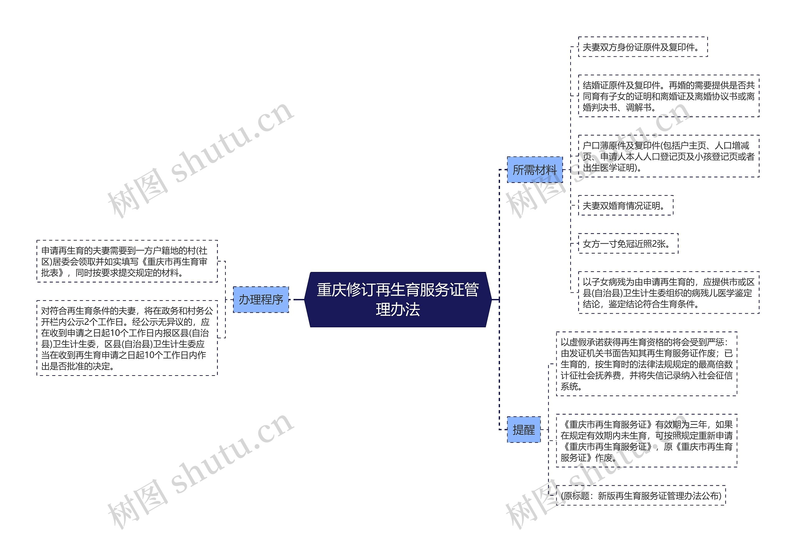 重庆修订再生育服务证管理办法思维导图