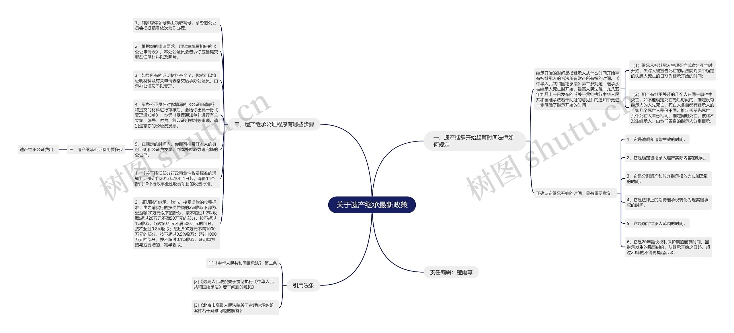 关于遗产继承最新政策思维导图