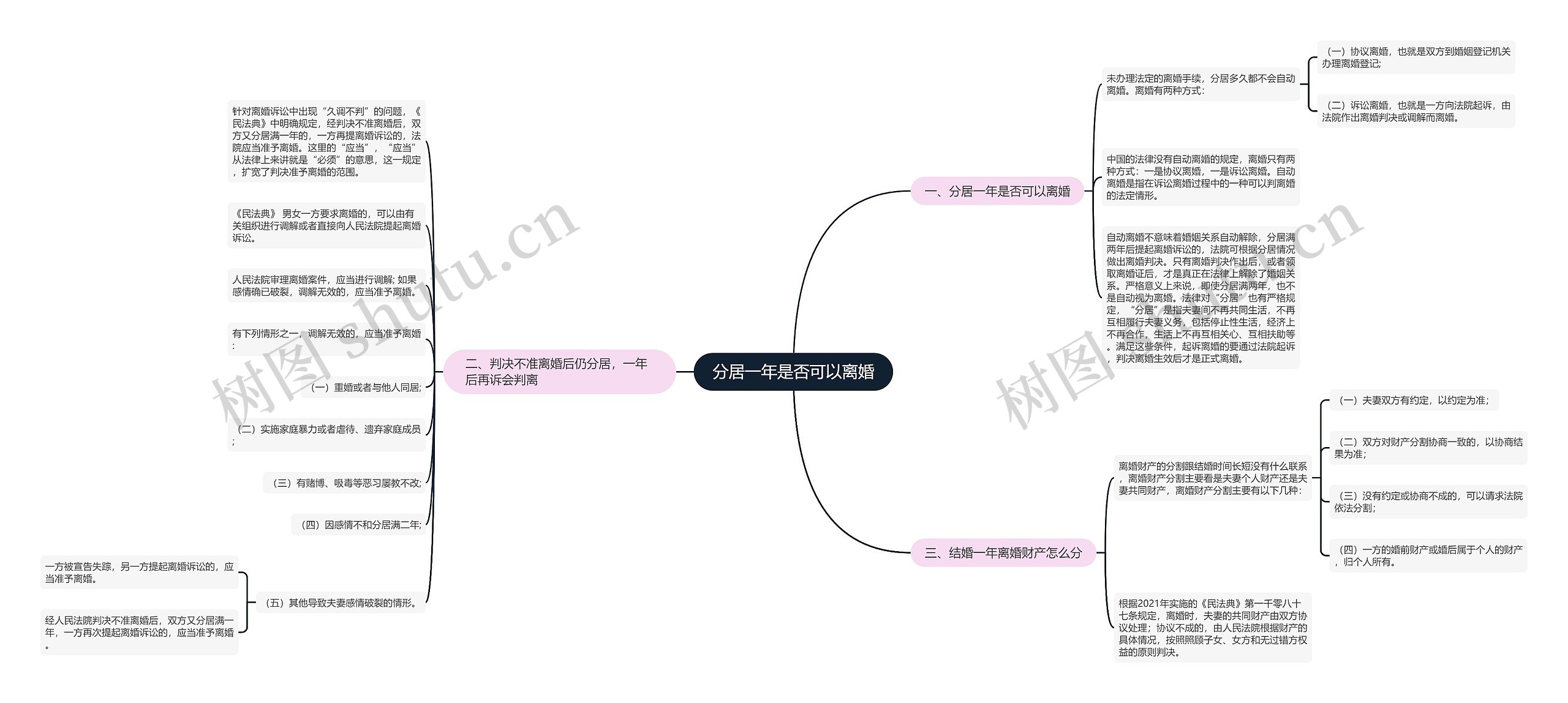 分居一年是否可以离婚思维导图