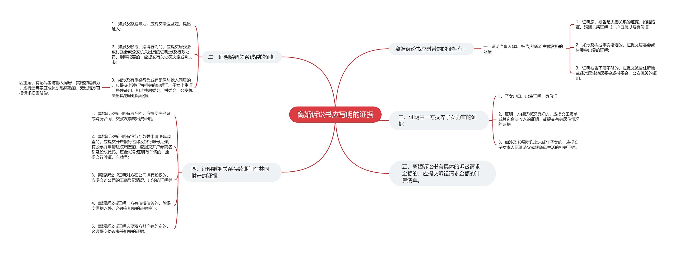 离婚诉讼书应写明的证据思维导图