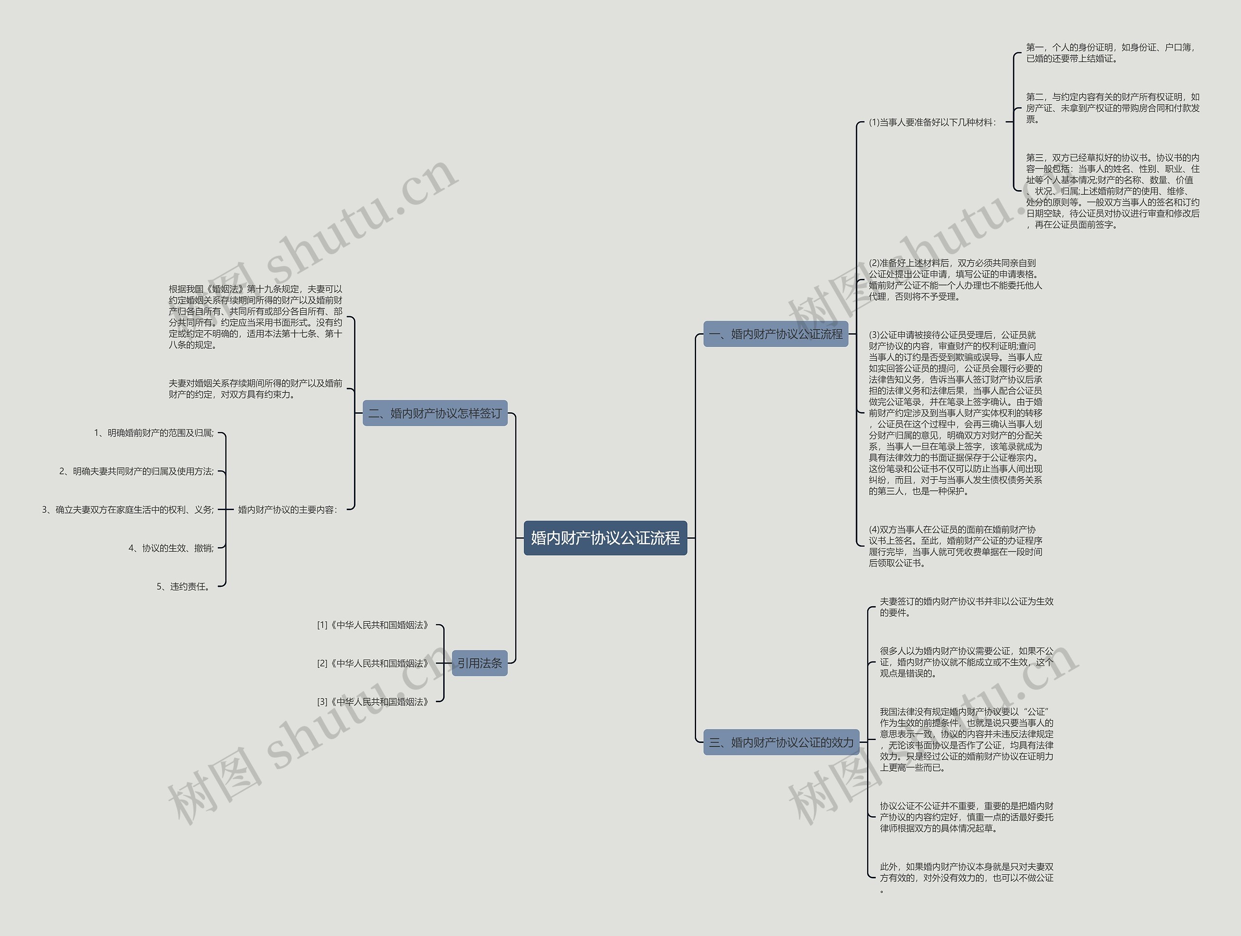婚内财产协议公证流程思维导图