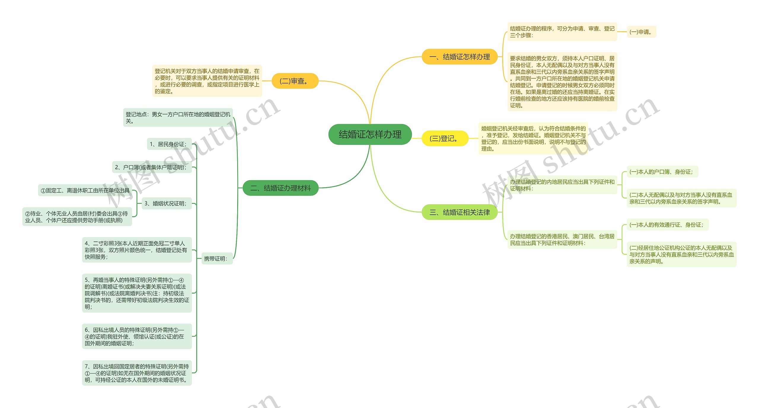 结婚证怎样办理思维导图