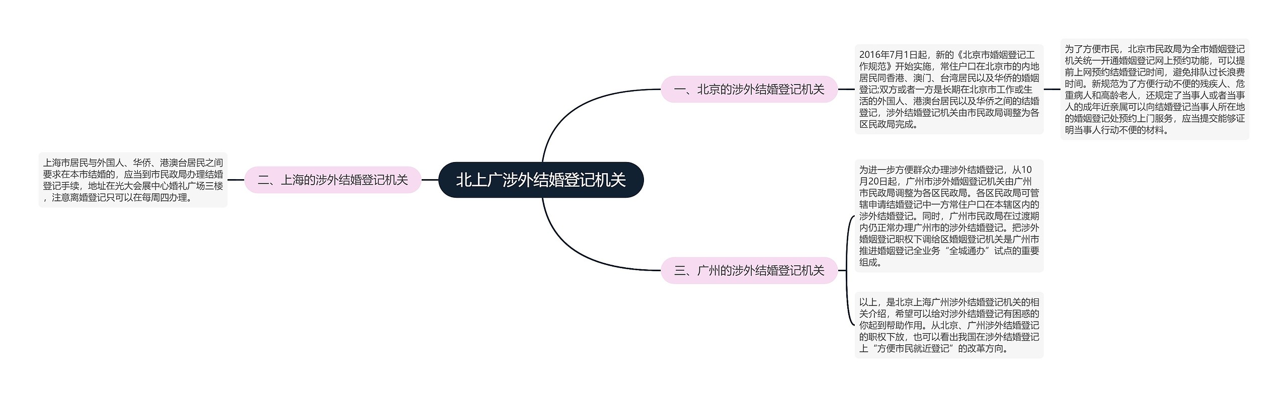 北上广涉外结婚登记机关思维导图