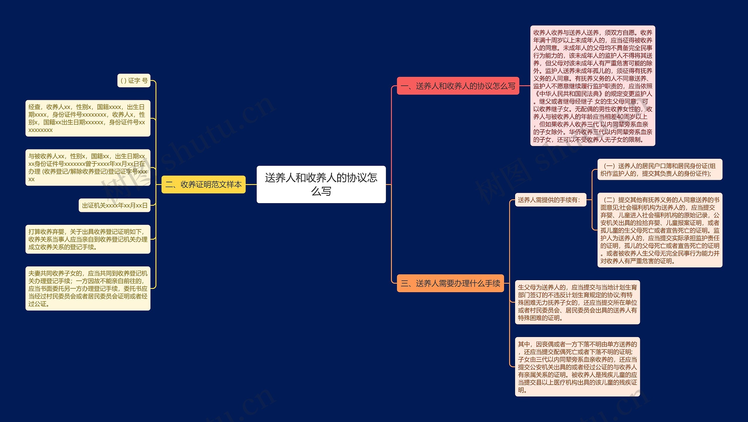 送养人和收养人的协议怎么写思维导图