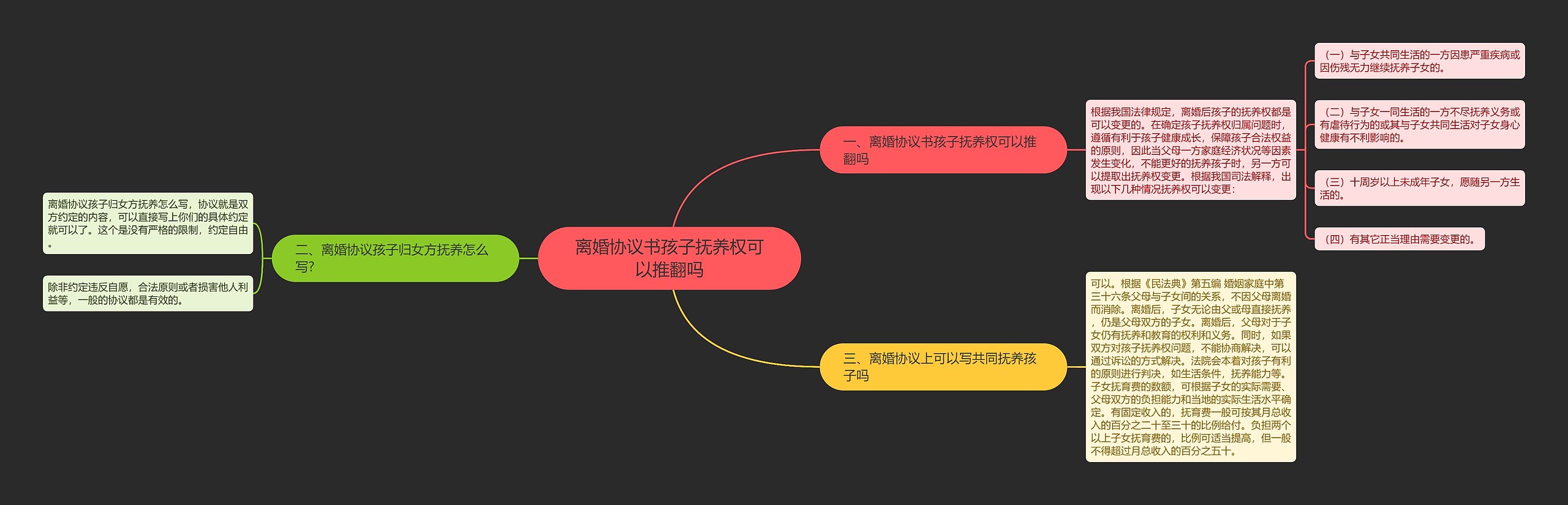 离婚协议书孩子抚养权可以推翻吗思维导图