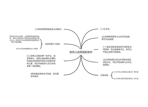 收养人应具备的条件