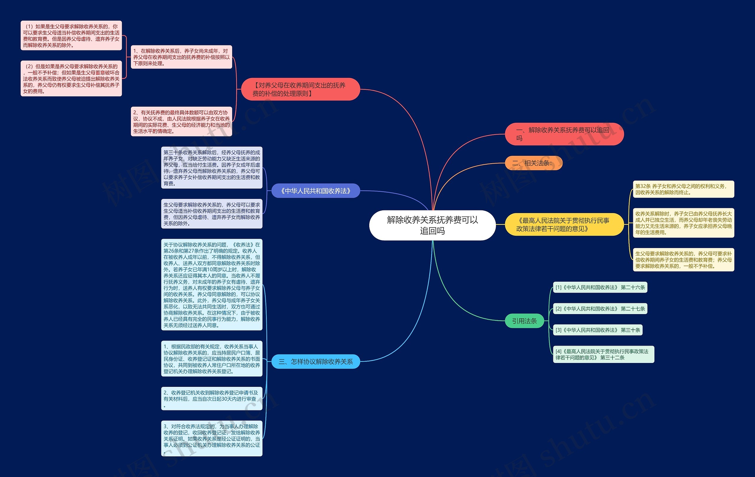 解除收养关系抚养费可以追回吗思维导图
