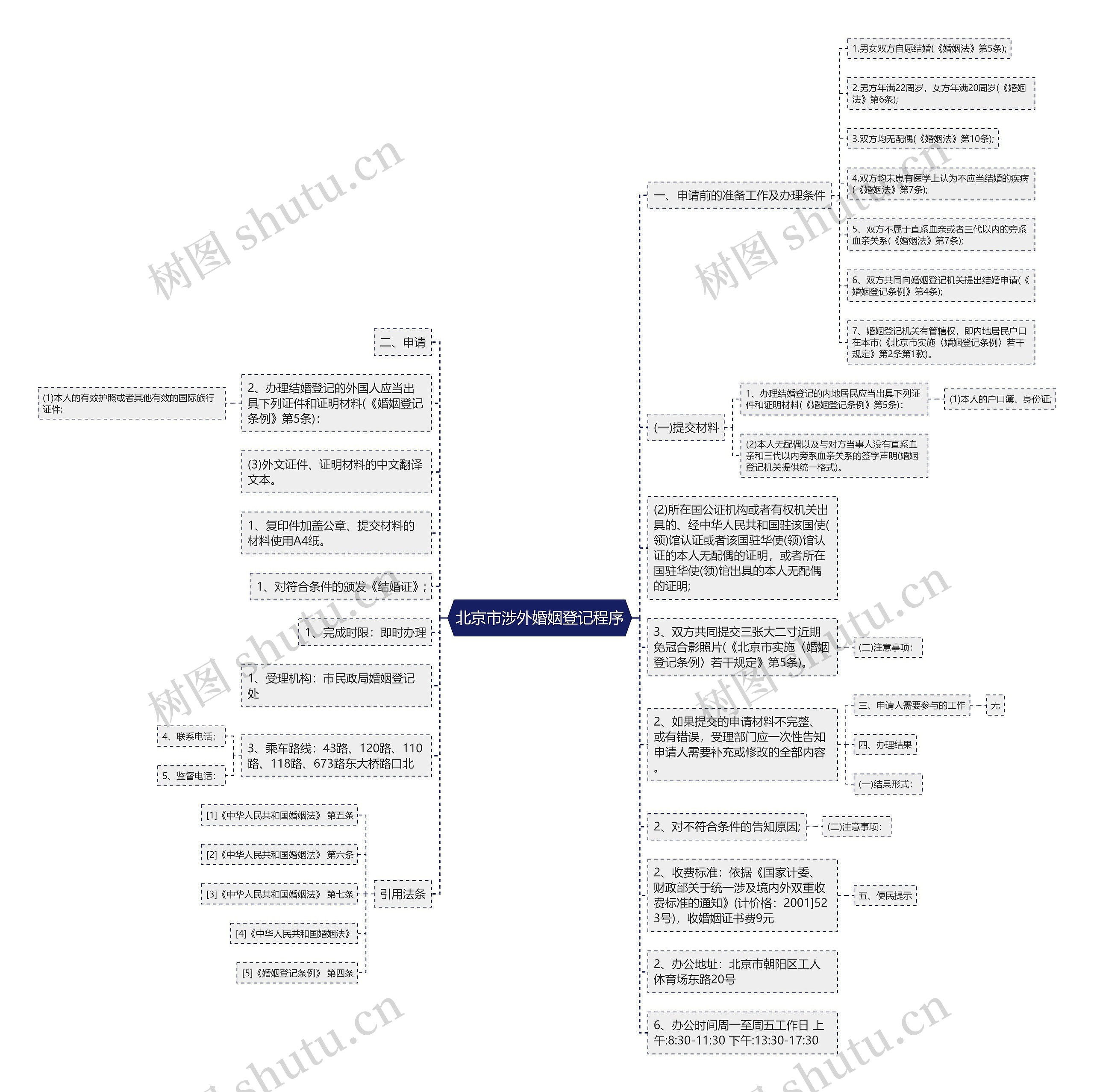 北京市涉外婚姻登记程序思维导图