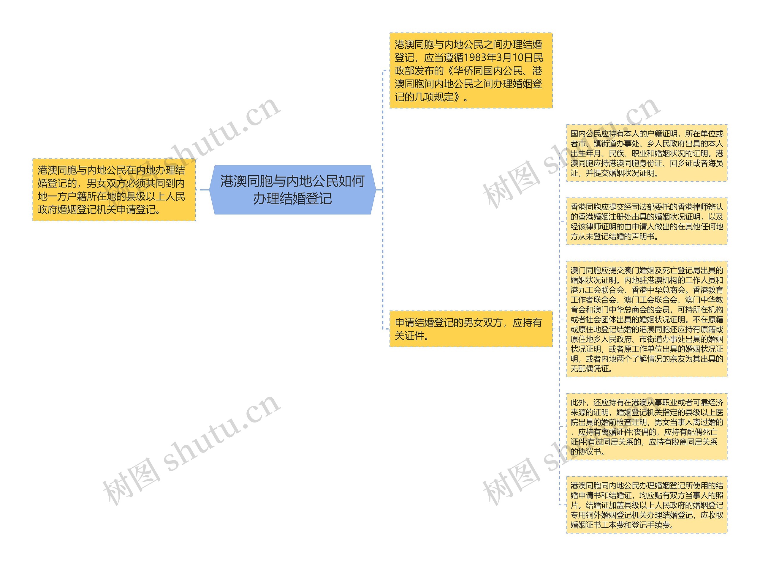 港澳同胞与内地公民如何办理结婚登记思维导图