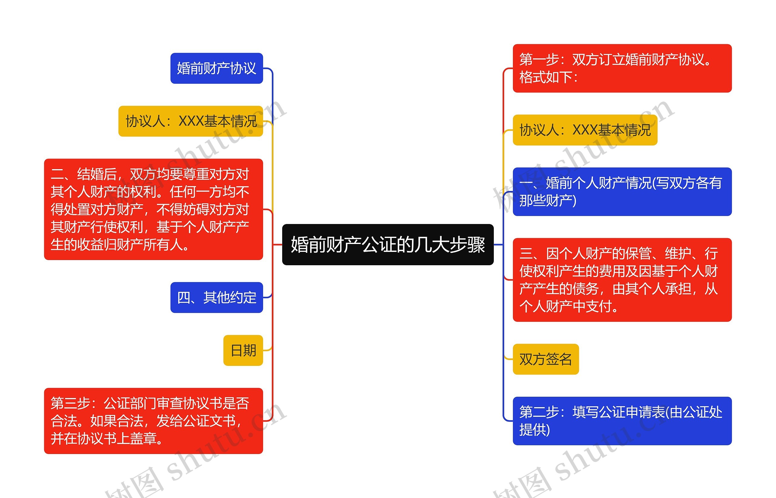 婚前财产公证的几大步骤思维导图