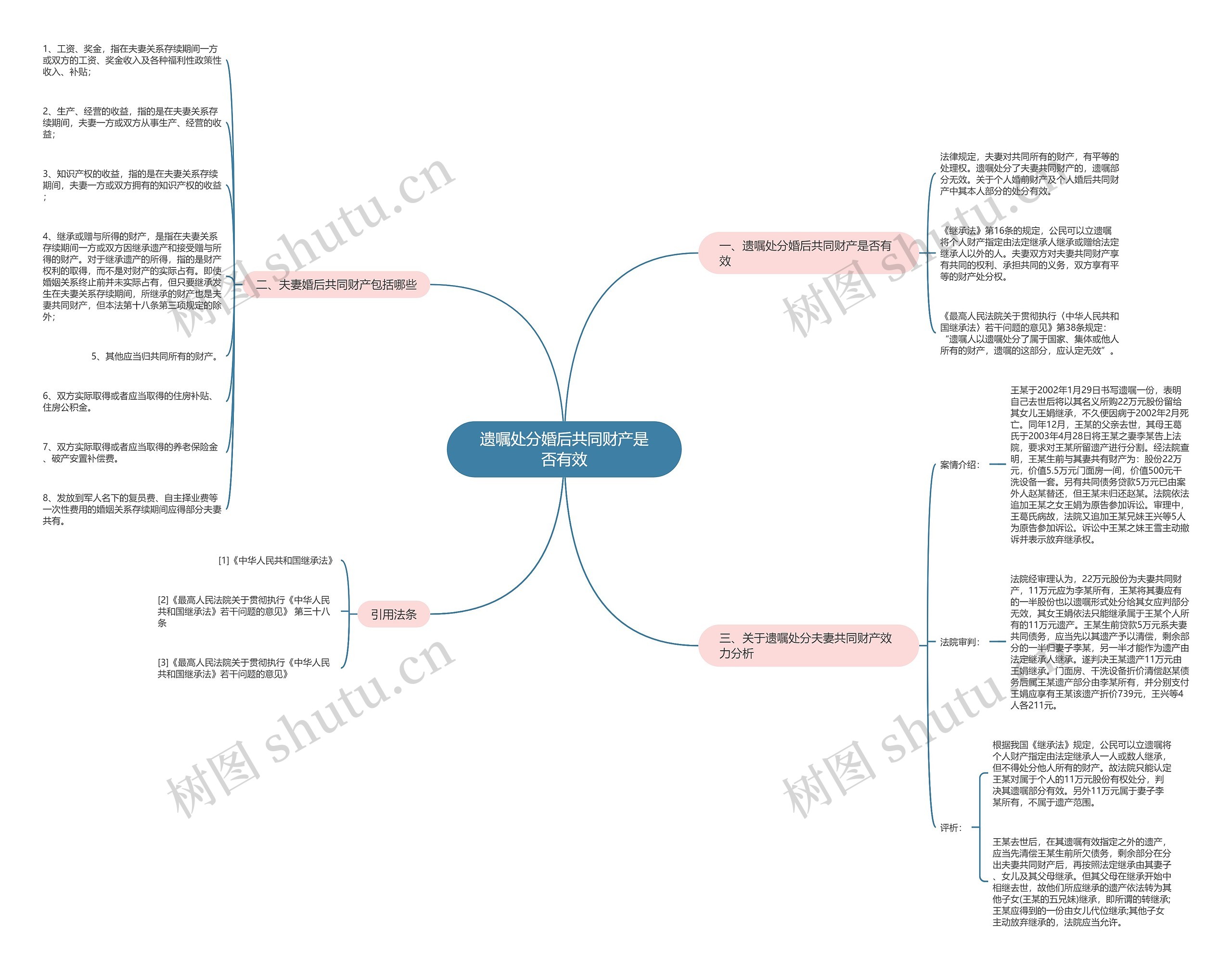 遗嘱处分婚后共同财产是否有效思维导图